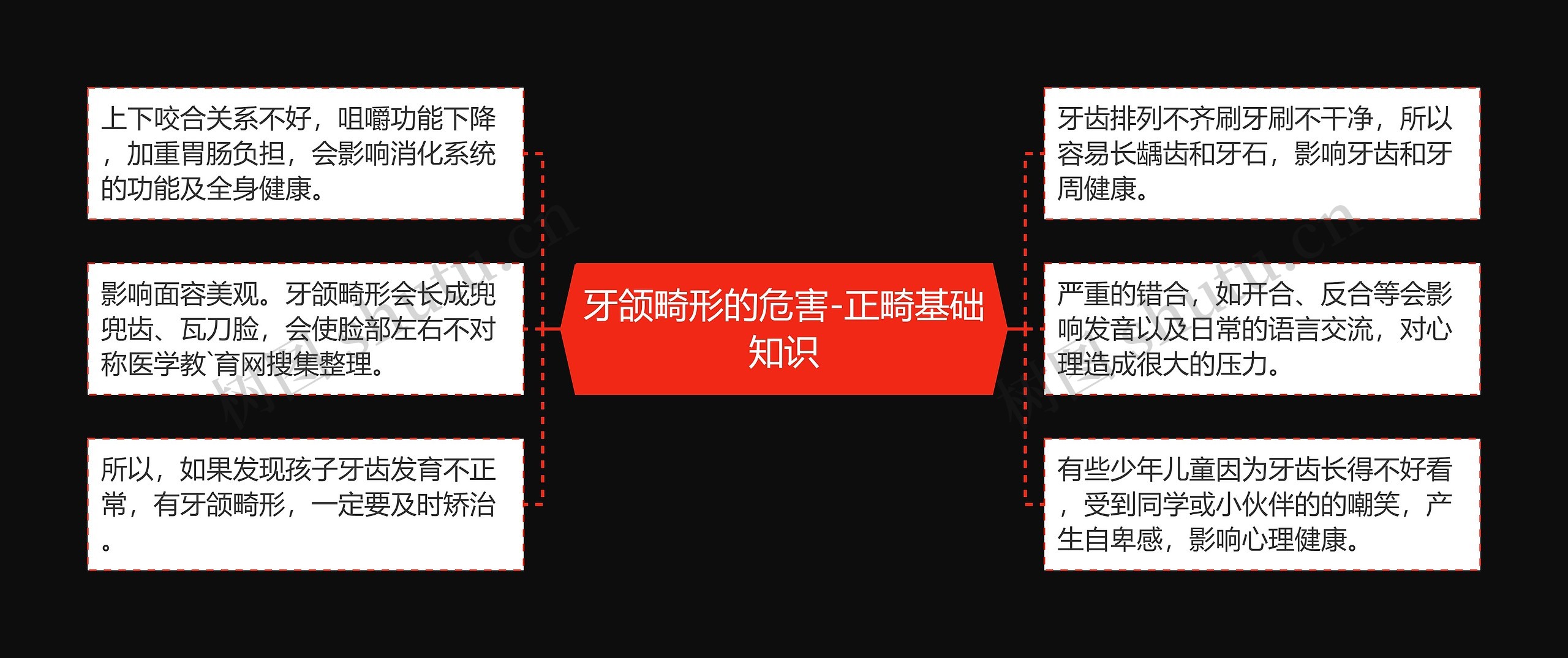 牙颌畸形的危害-正畸基础知识思维导图