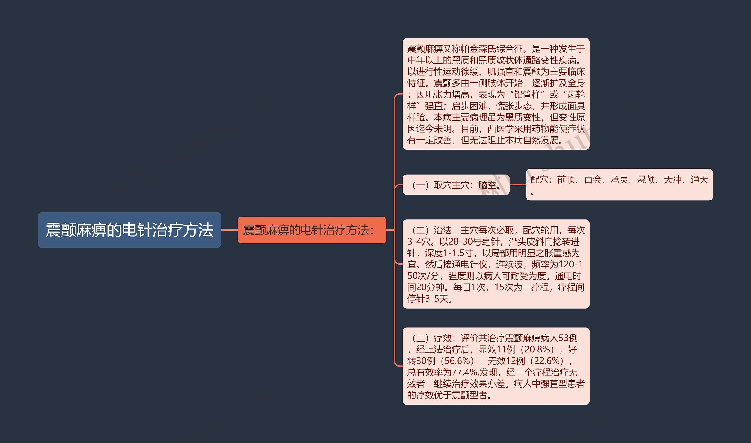 震颤麻痹的电针治疗方法思维导图