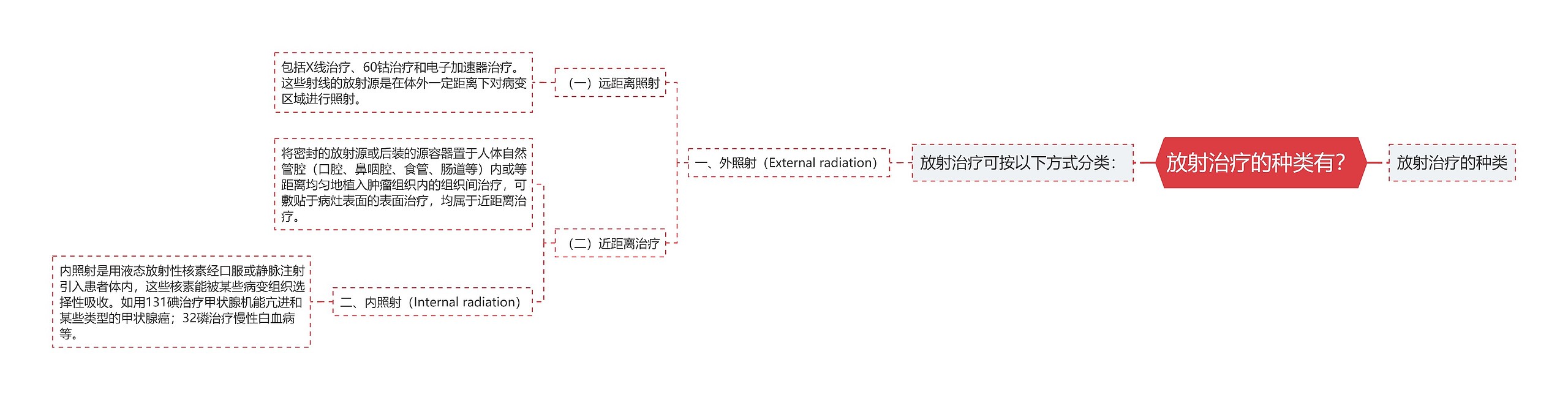 放射治疗的种类有？思维导图