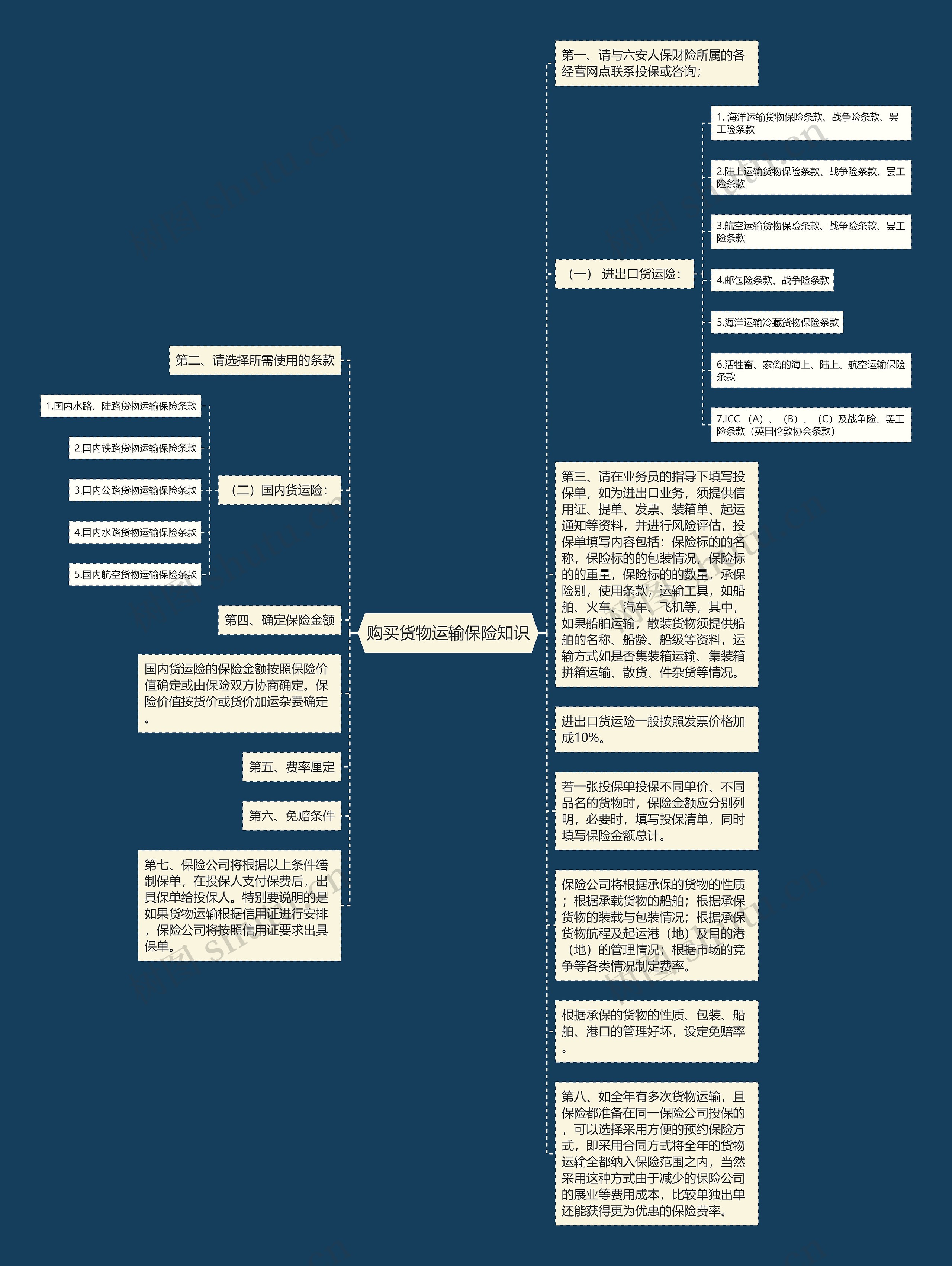购买货物运输保险知识思维导图