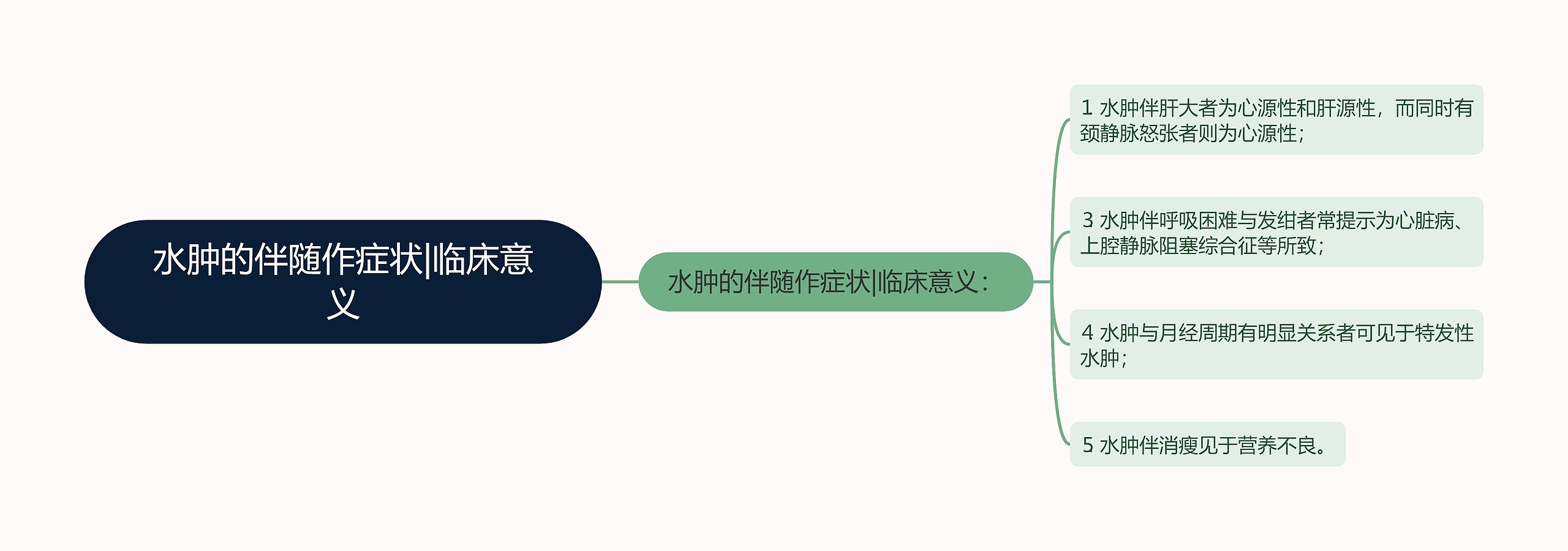 水肿的伴随作症状|临床意义