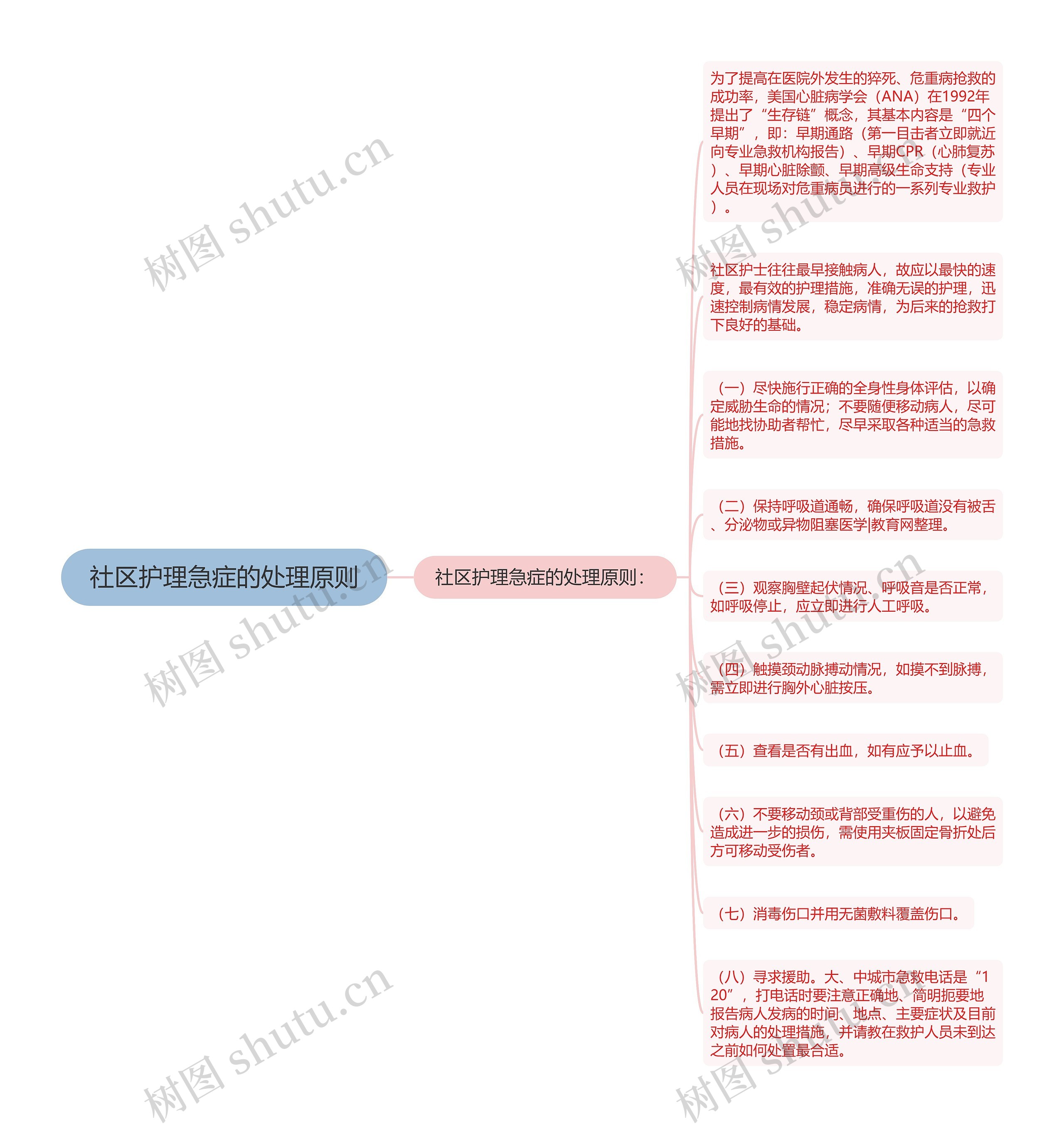 社区护理急症的处理原则思维导图