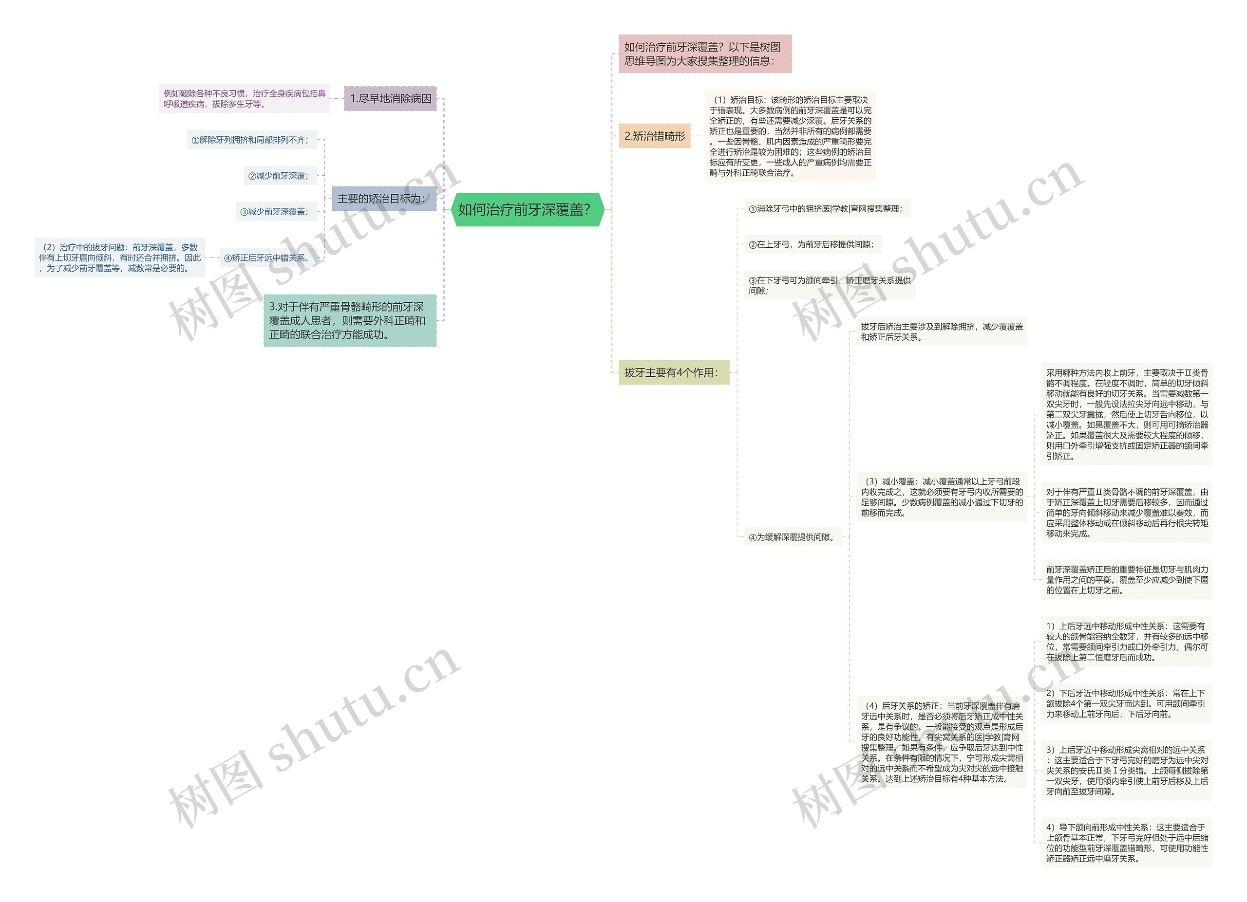 如何治疗前牙深覆盖？思维导图