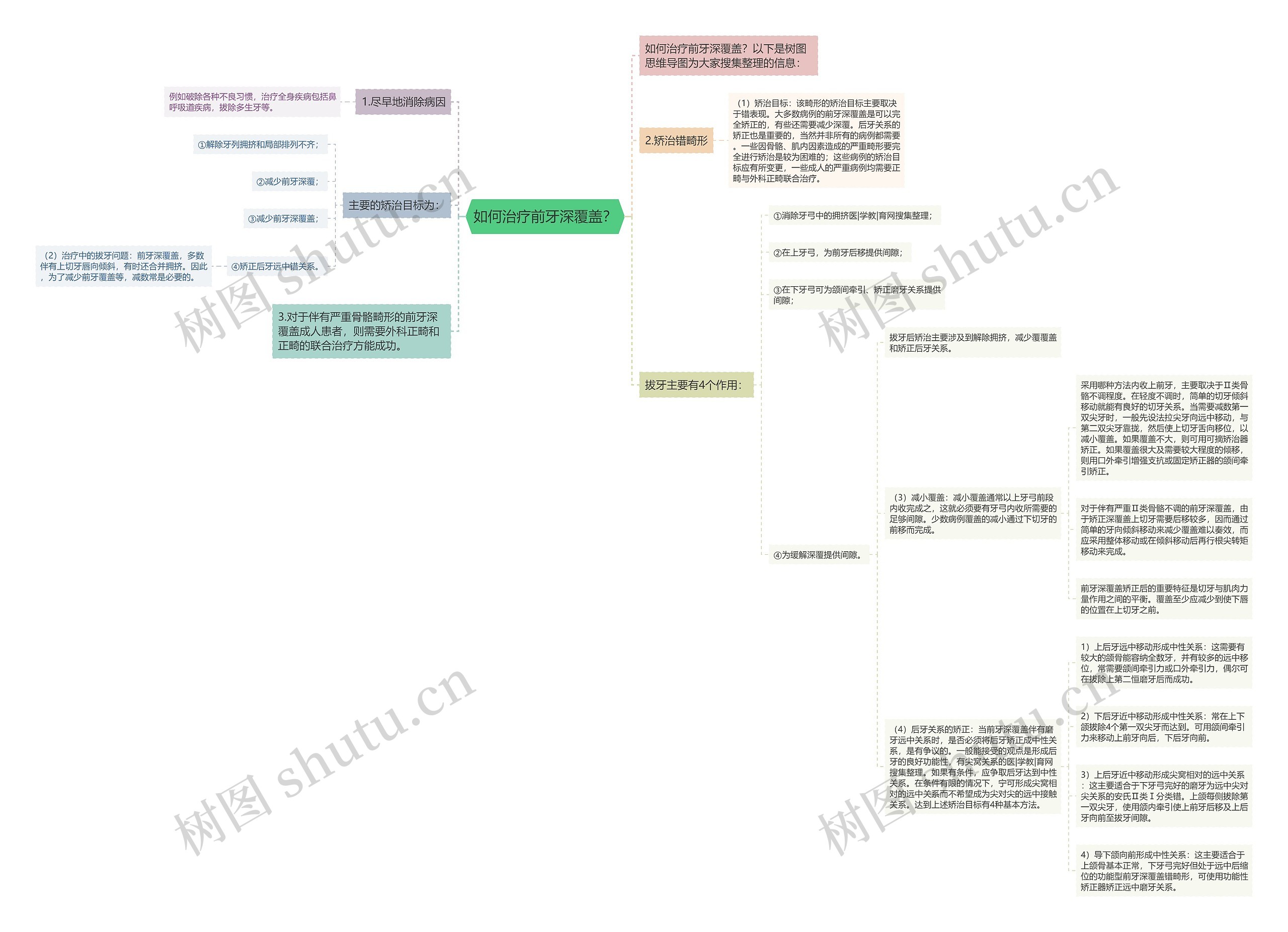 如何治疗前牙深覆盖? 如何治疗前牙深覆盖?