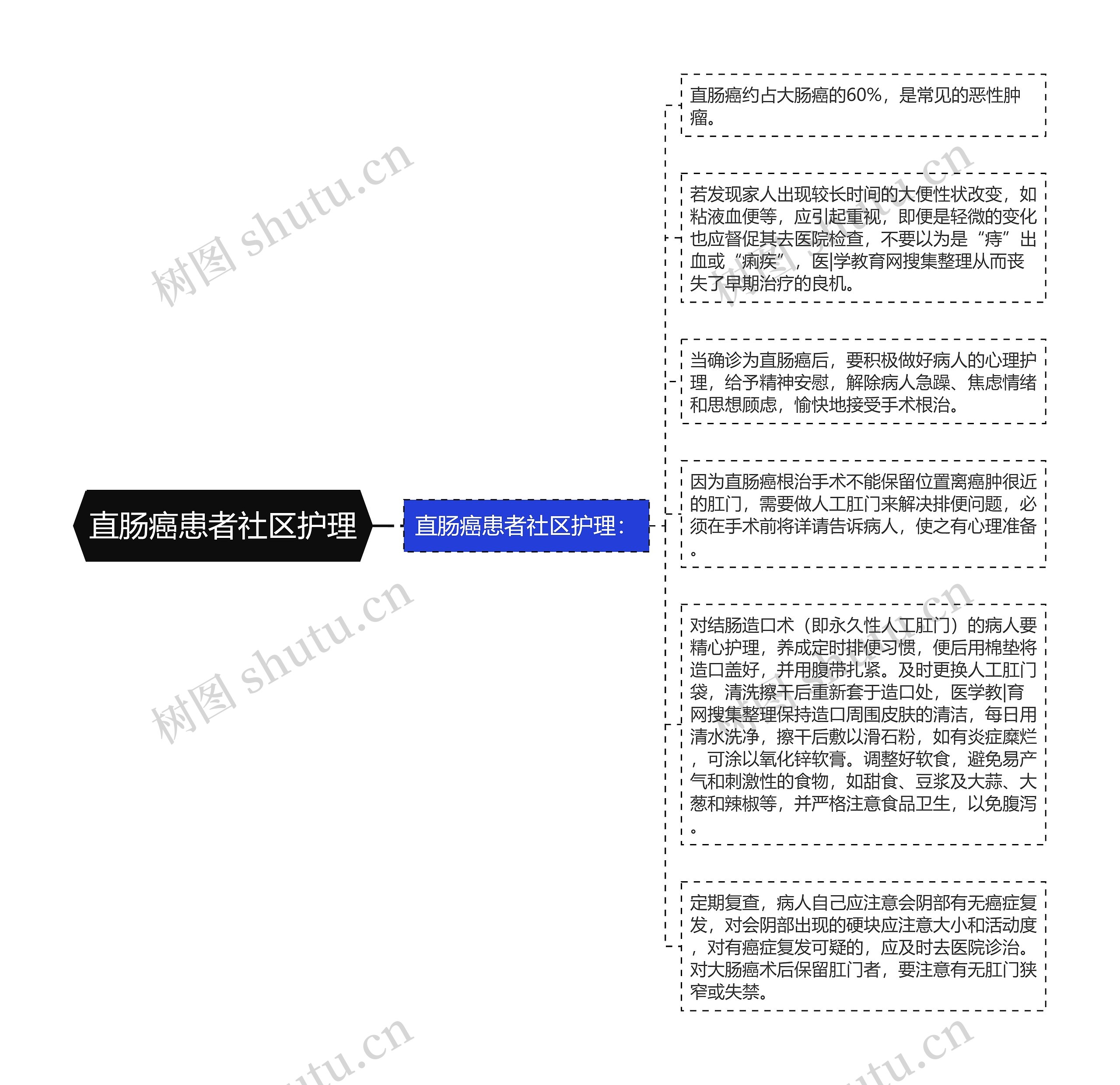 直肠癌患者社区护理思维导图