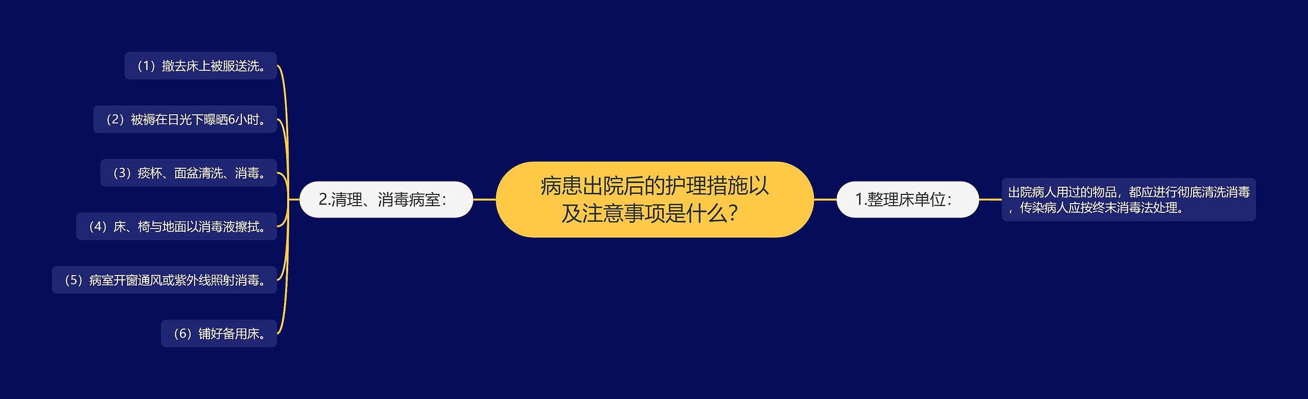 病患出院后的护理措施以及注意事项是什么？思维导图