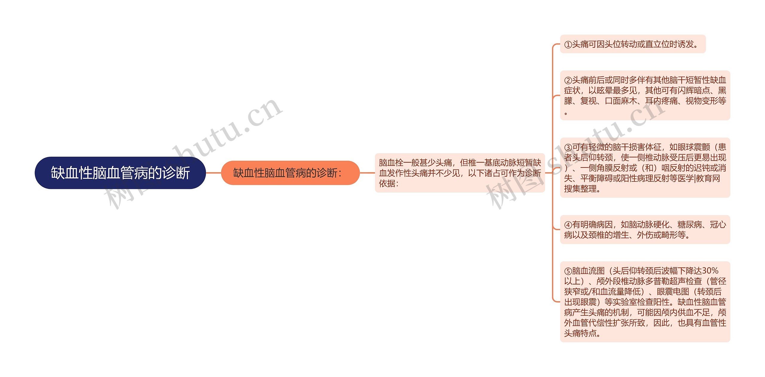 缺血性脑血管病的诊断思维导图