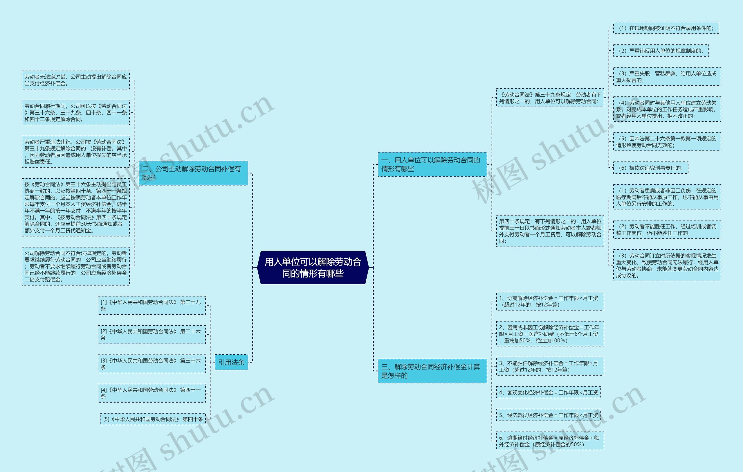 用人单位可以解除劳动合同的情形有哪些思维导图
