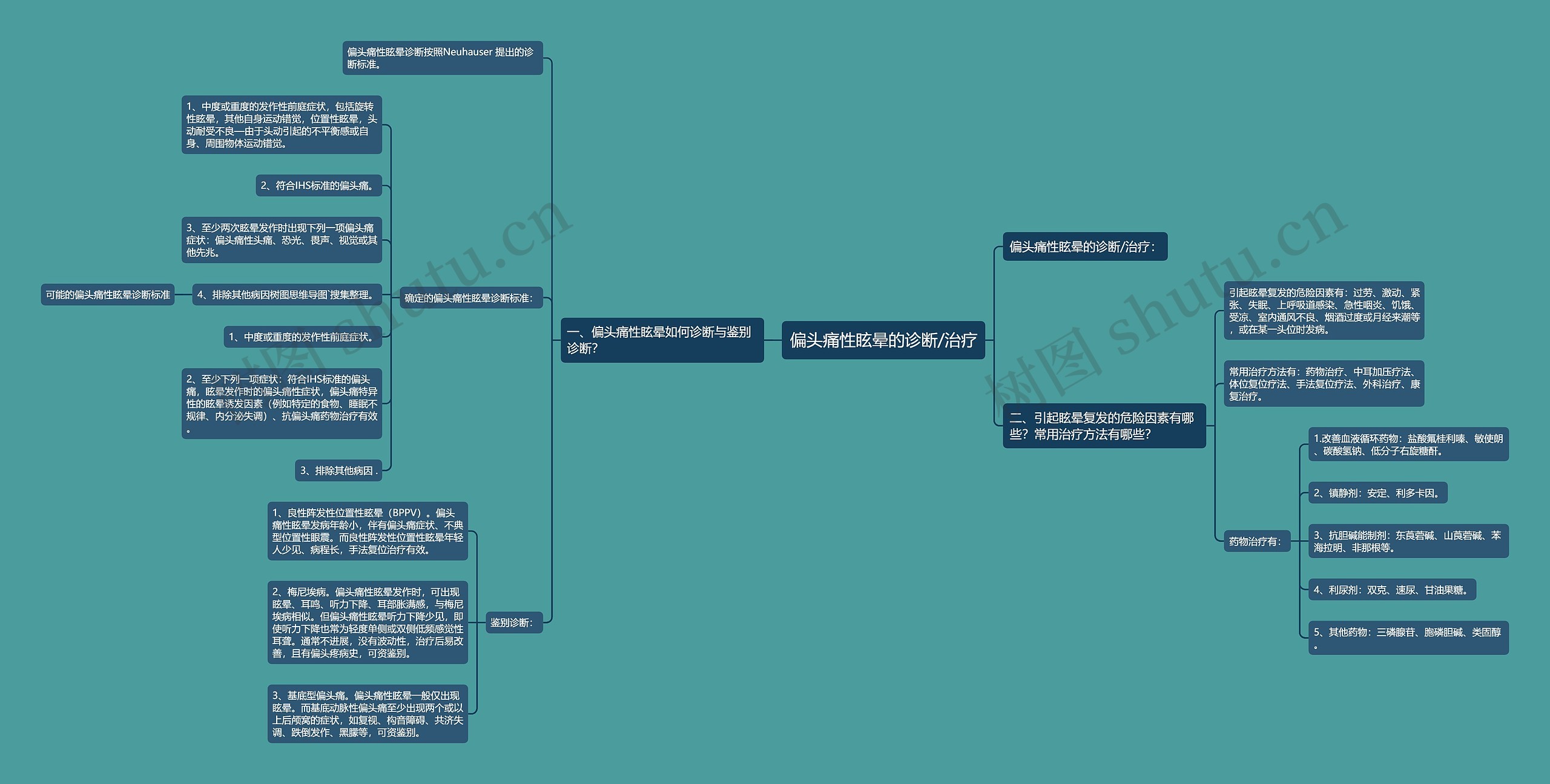 偏头痛性眩晕的诊断/治疗思维导图
