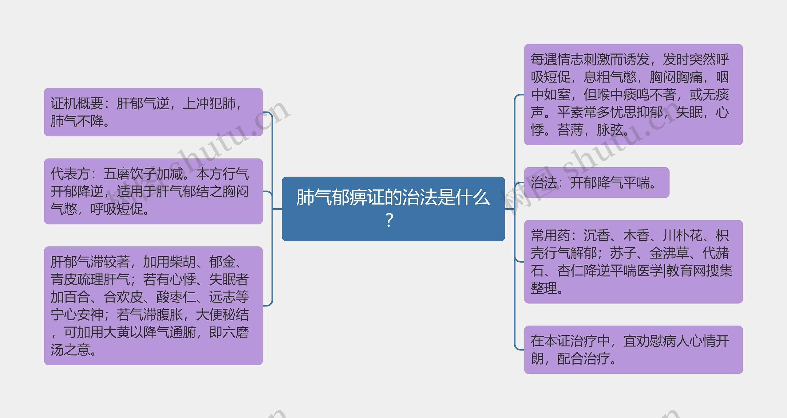 肺气郁痹证的治法是什么？思维导图