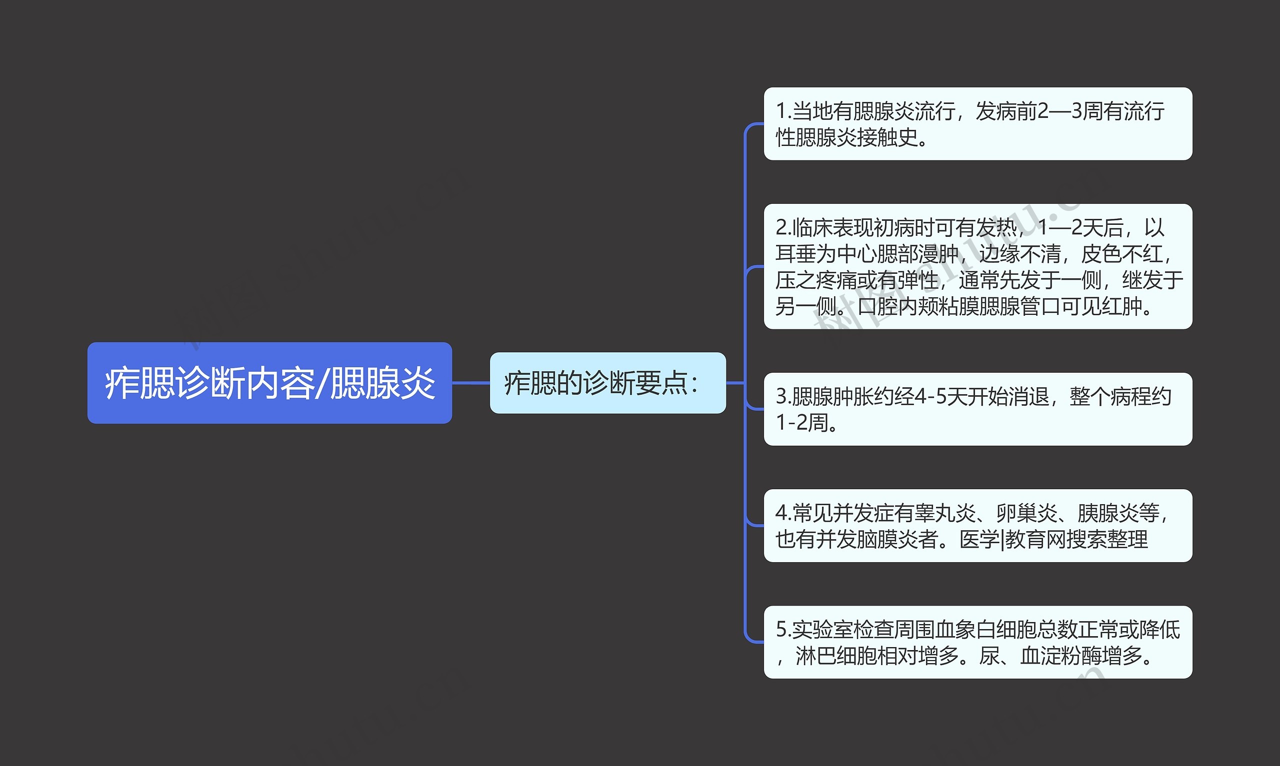 痄腮诊断内容/腮腺炎思维导图