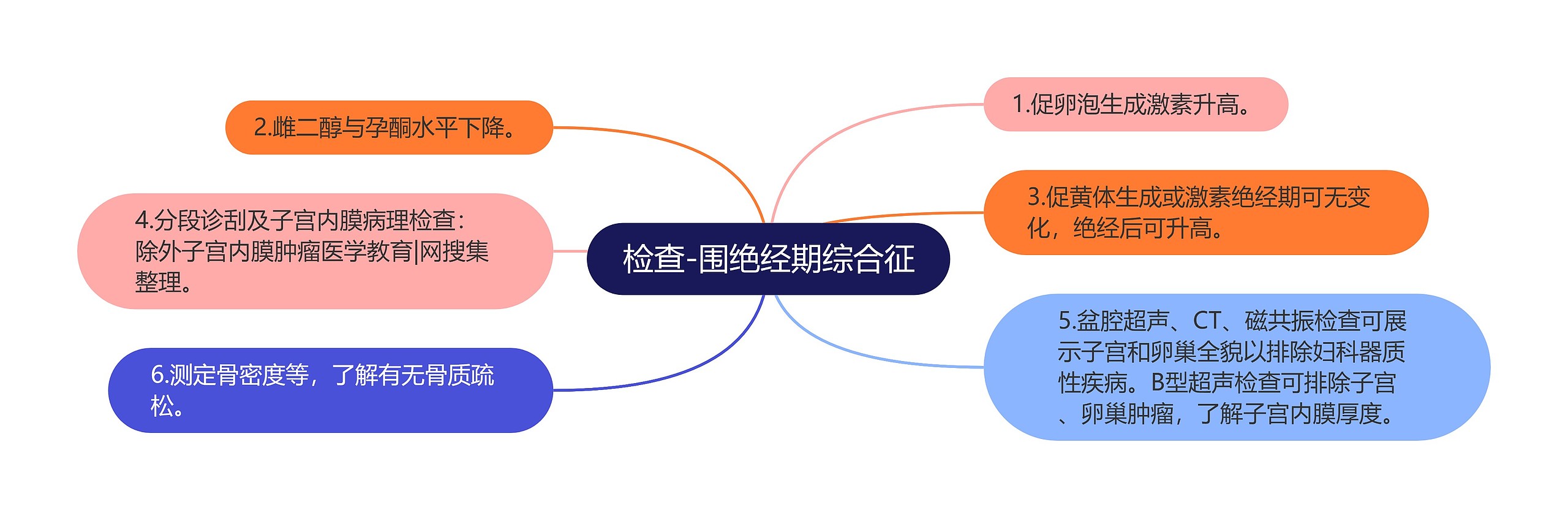 检查-围绝经期综合征