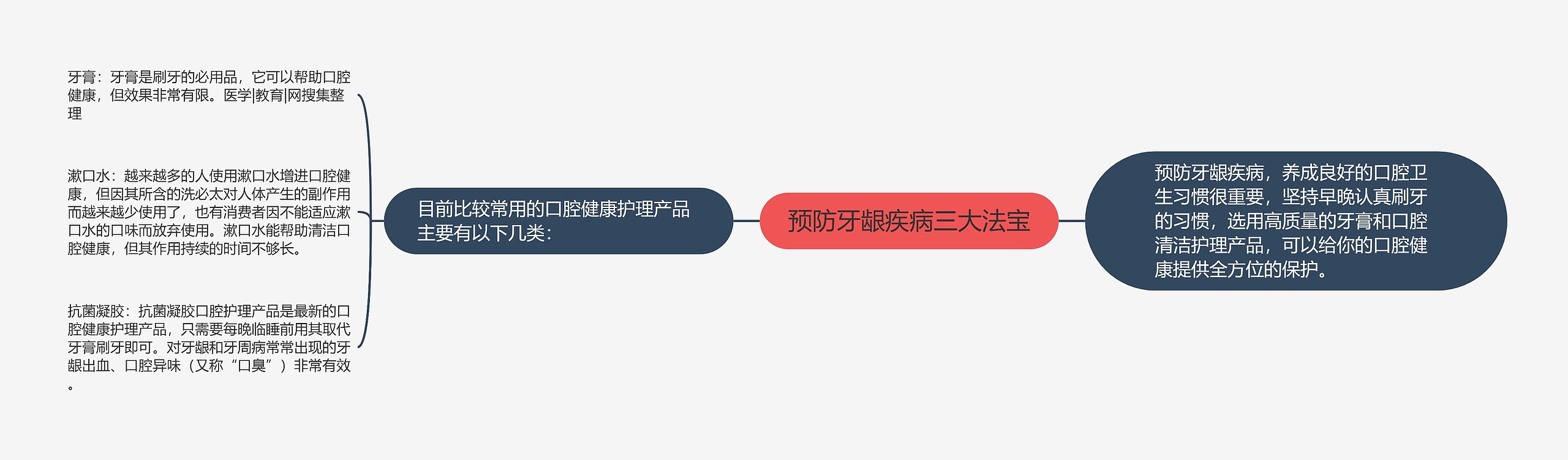 预防牙龈疾病三大法宝思维导图