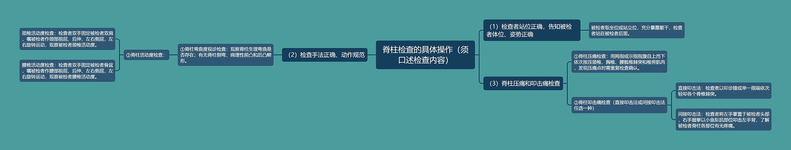 脊柱检查的具体操作（须口述检查内容）思维导图