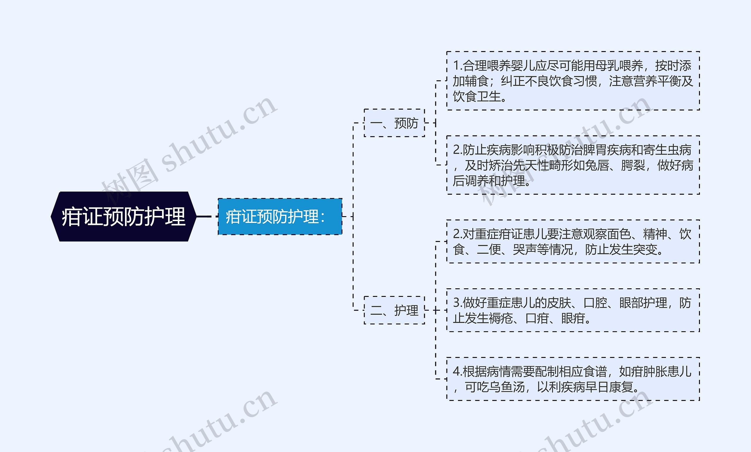 疳证预防护理 疳证预防护理