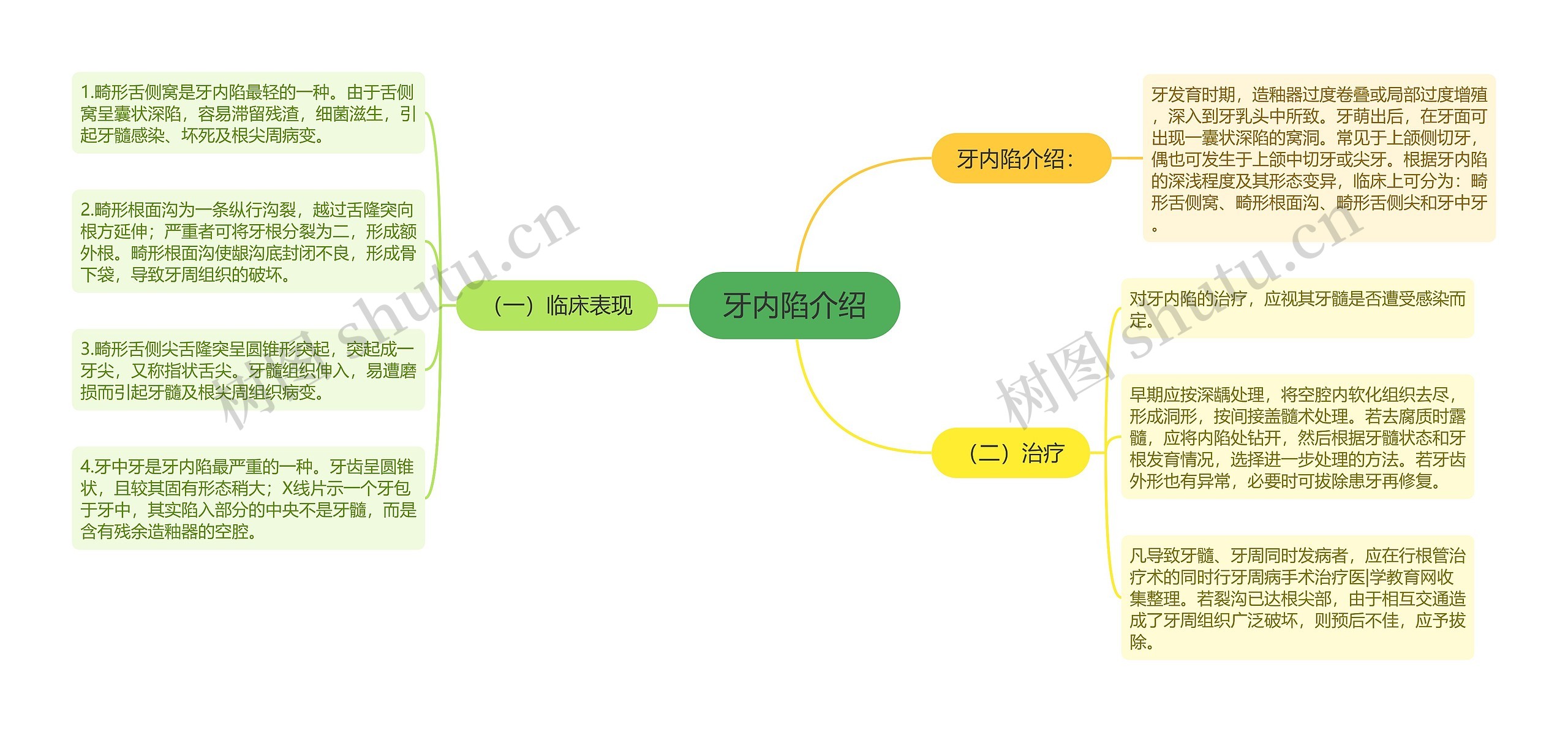 牙内陷介绍思维导图