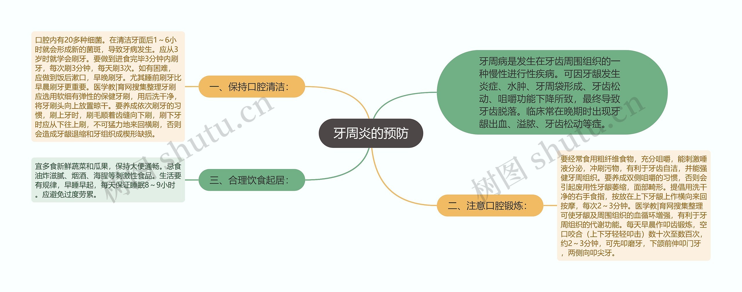 牙周炎的预防思维导图