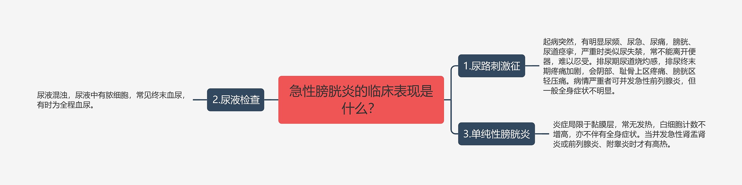 急性膀胱炎的临床表现是什么？思维导图