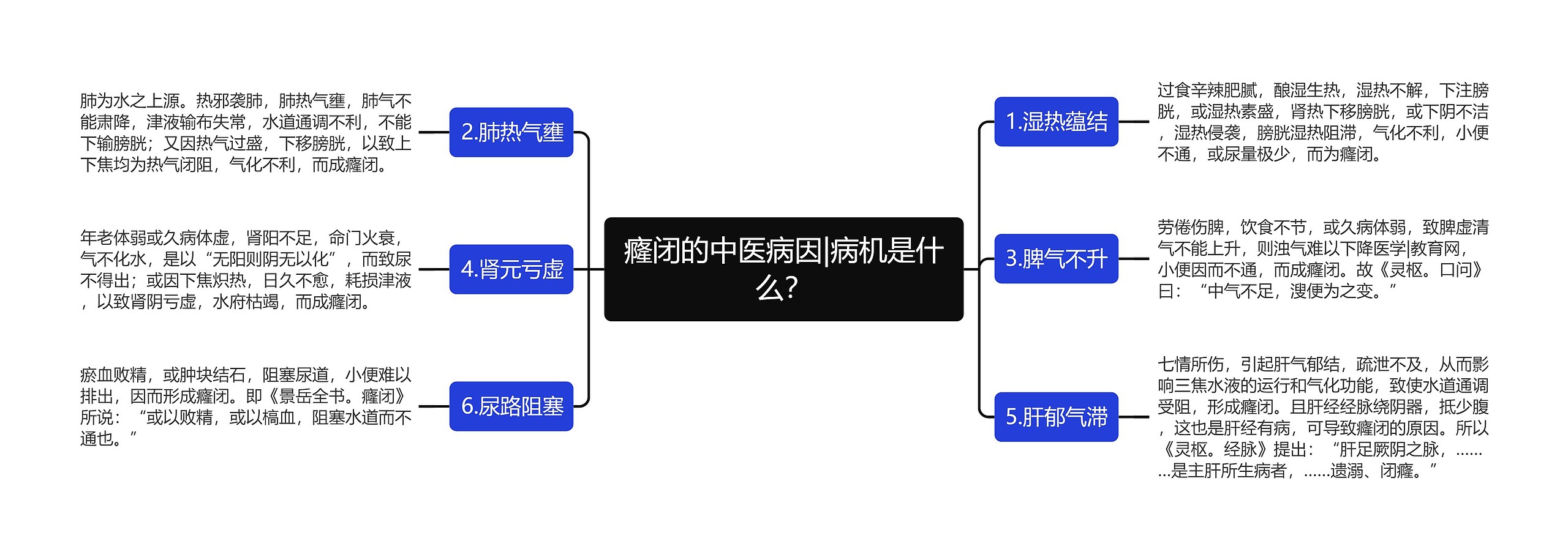 癃闭的中医病因|病机是什么？