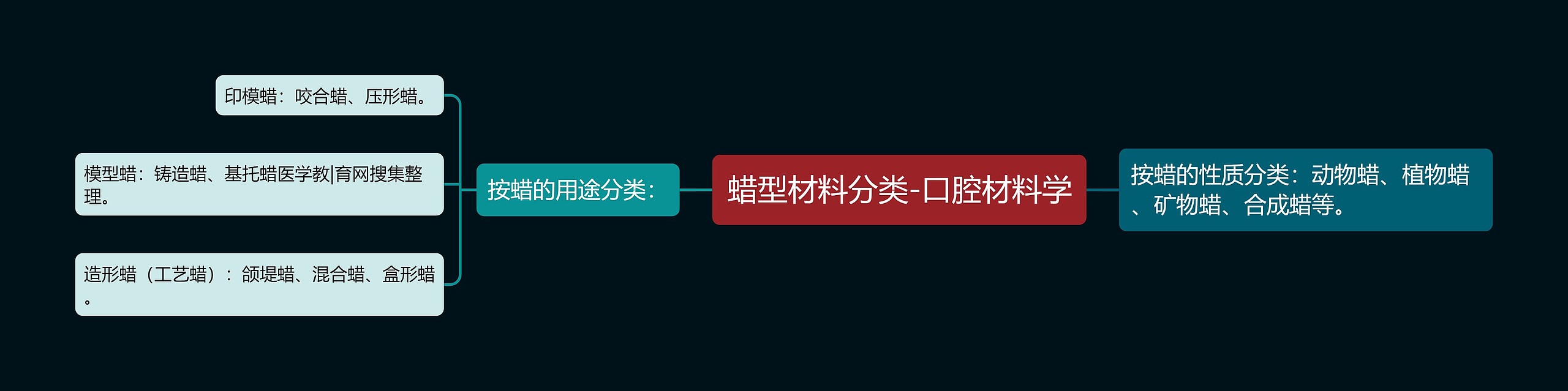 蜡型材料分类-口腔材料学