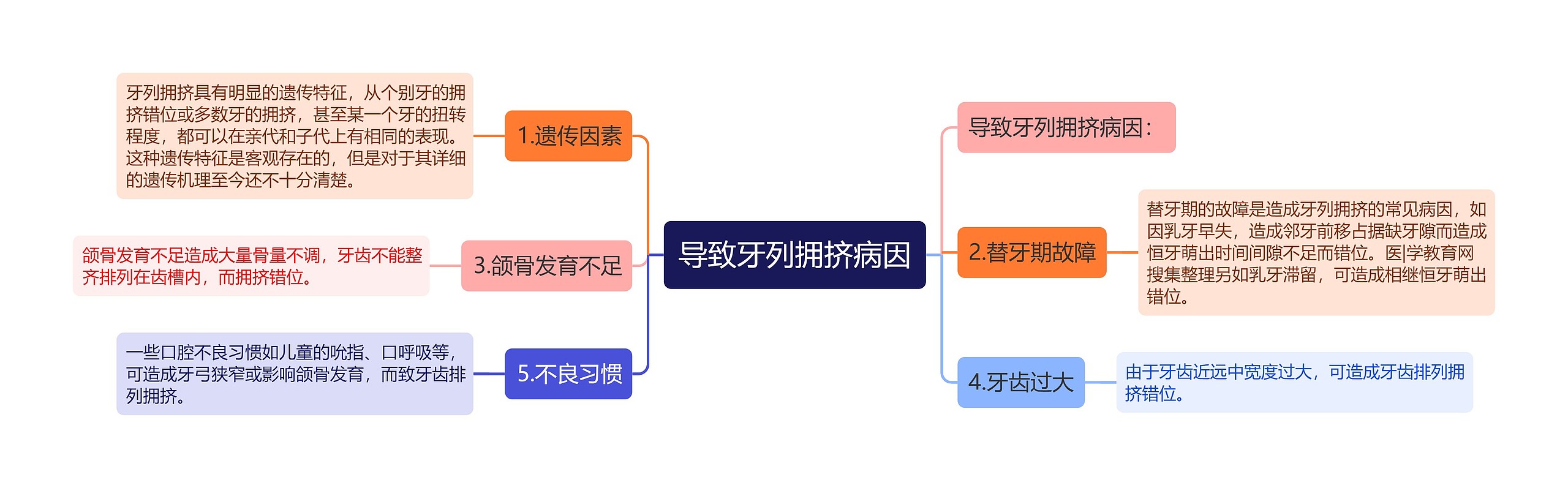 导致牙列拥挤病因思维导图