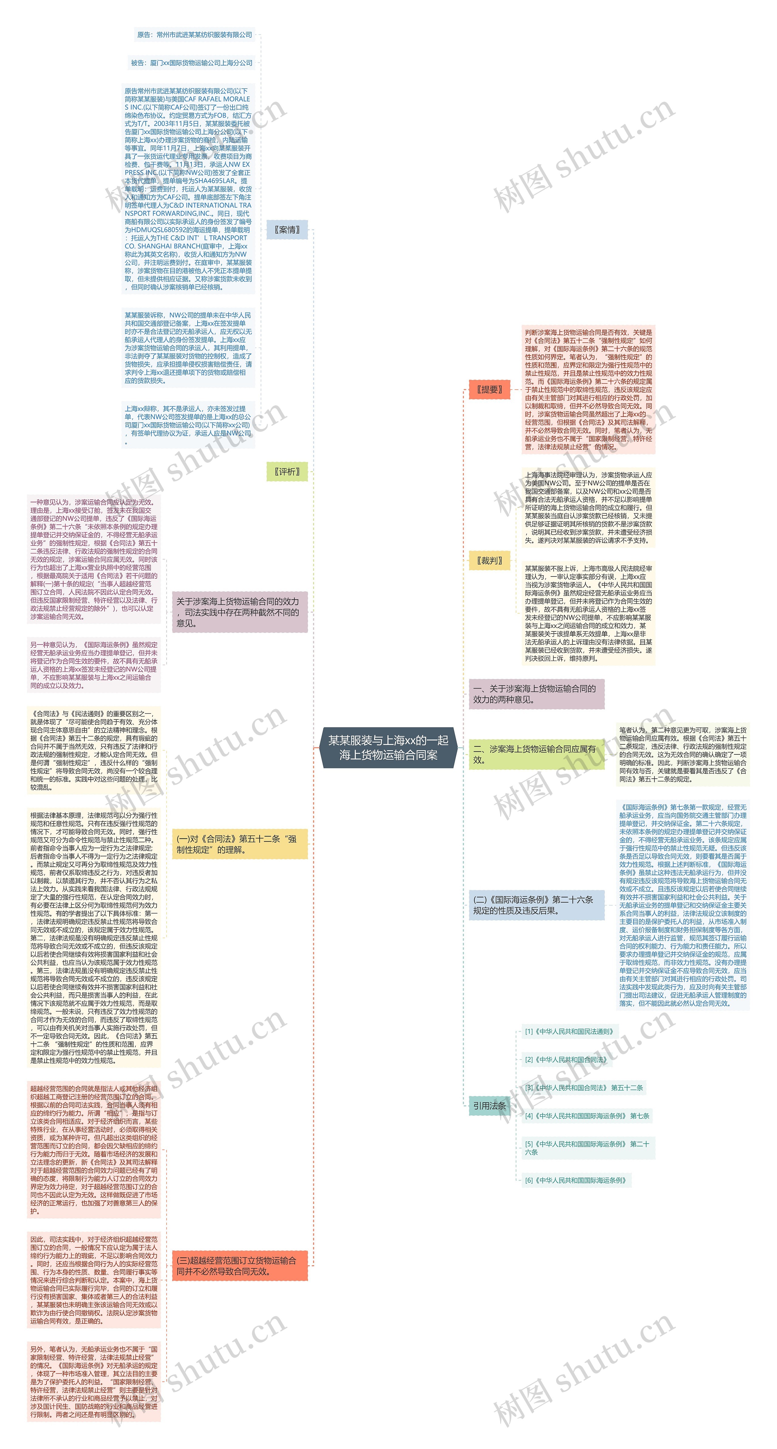 某某服装与上海xx的一起海上货物运输合同案思维导图