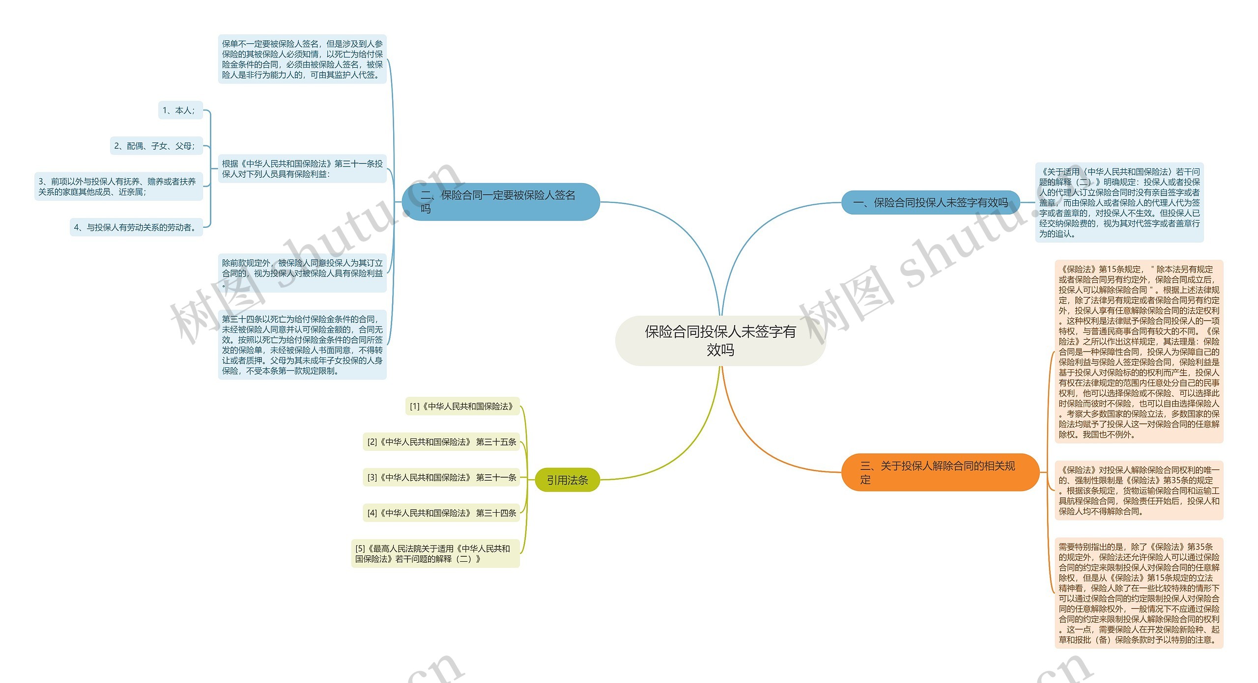 保险合同投保人未签字有效吗思维导图