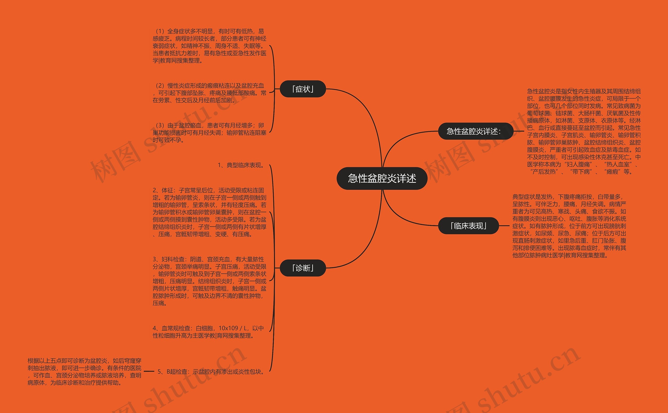 急性盆腔炎详述思维导图