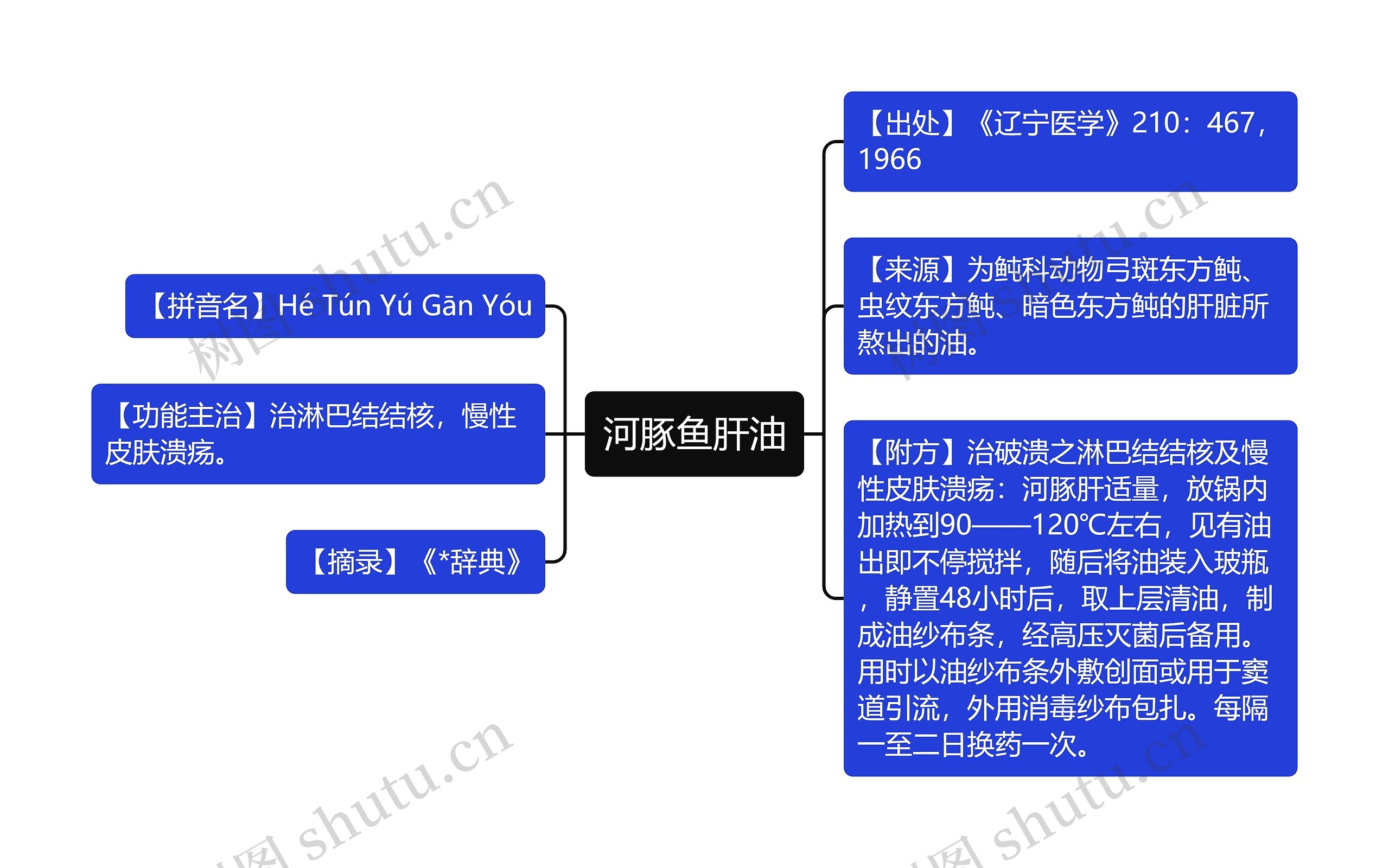 河豚鱼肝油思维导图