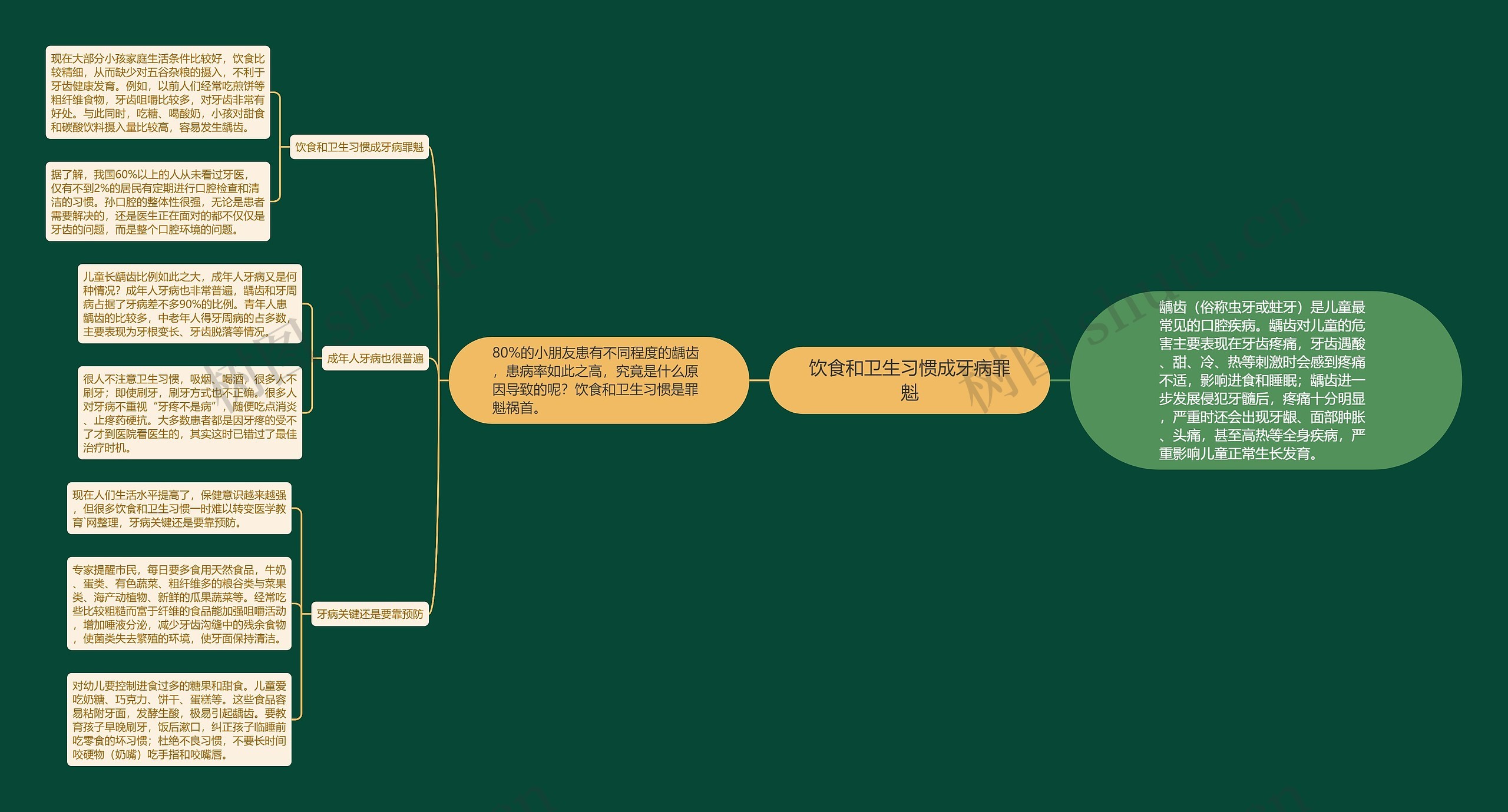 饮食和卫生习惯成牙病罪魁思维导图