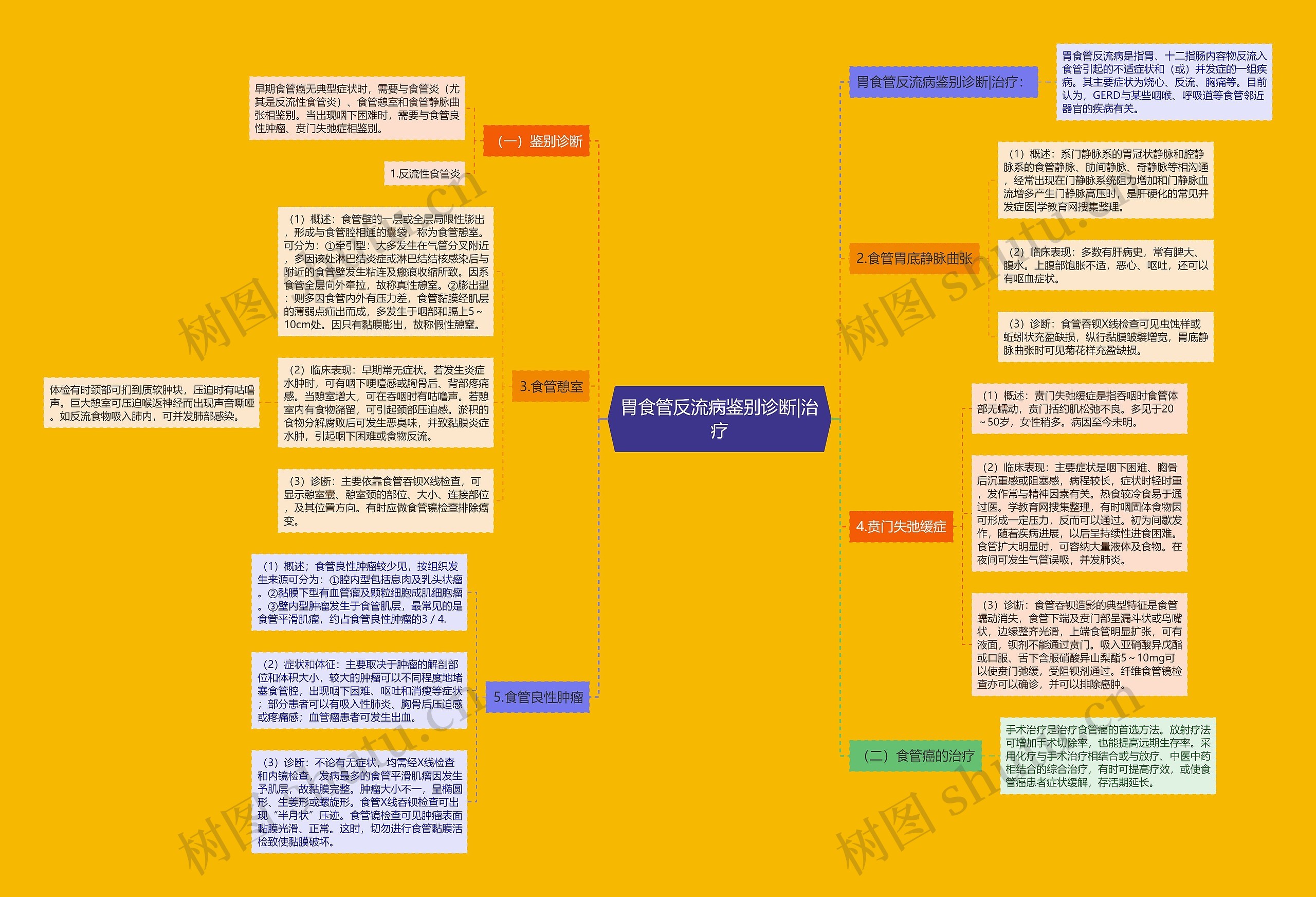 胃食管反流病鉴别诊断|治疗思维导图