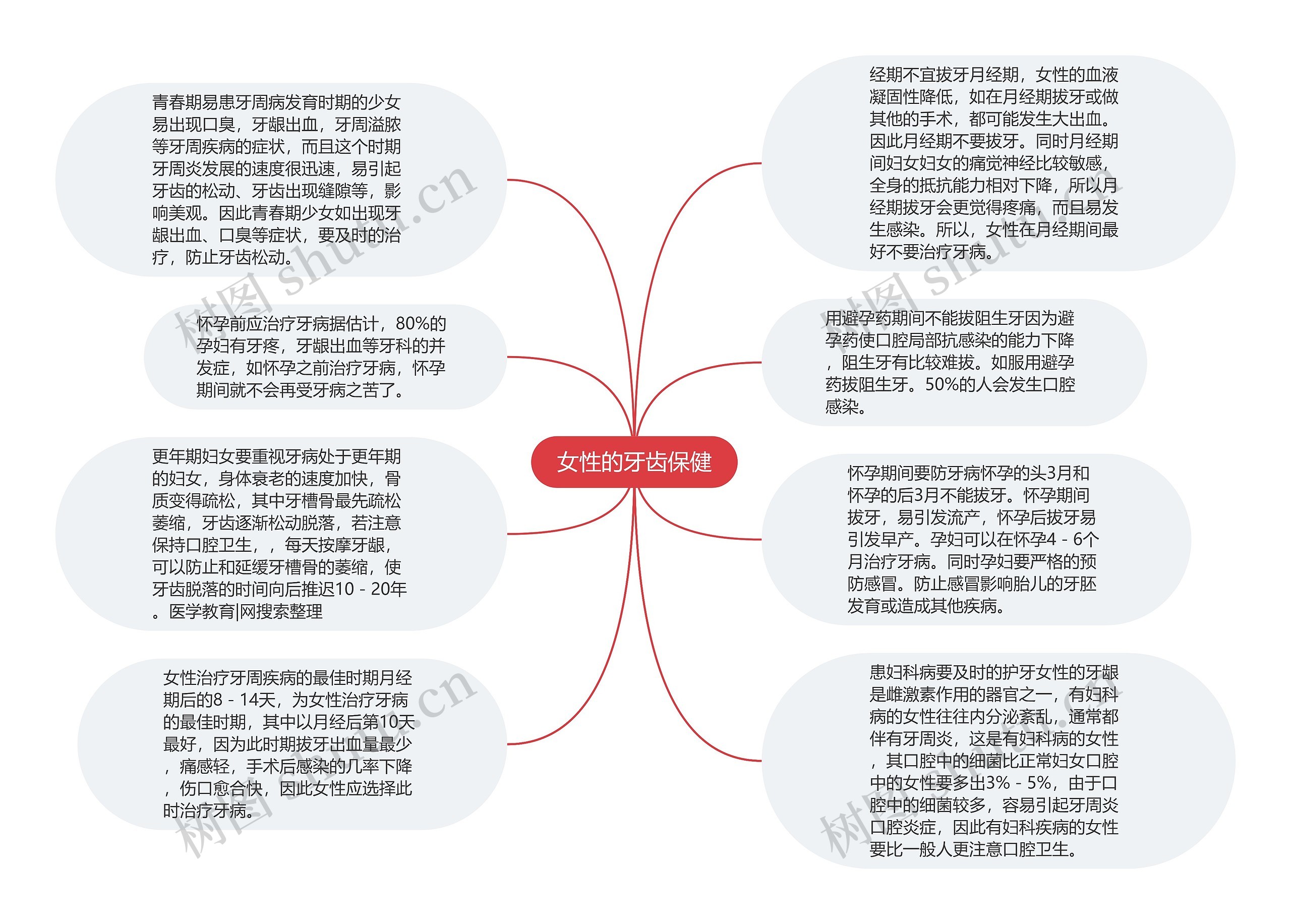 女性的牙齿保健思维导图