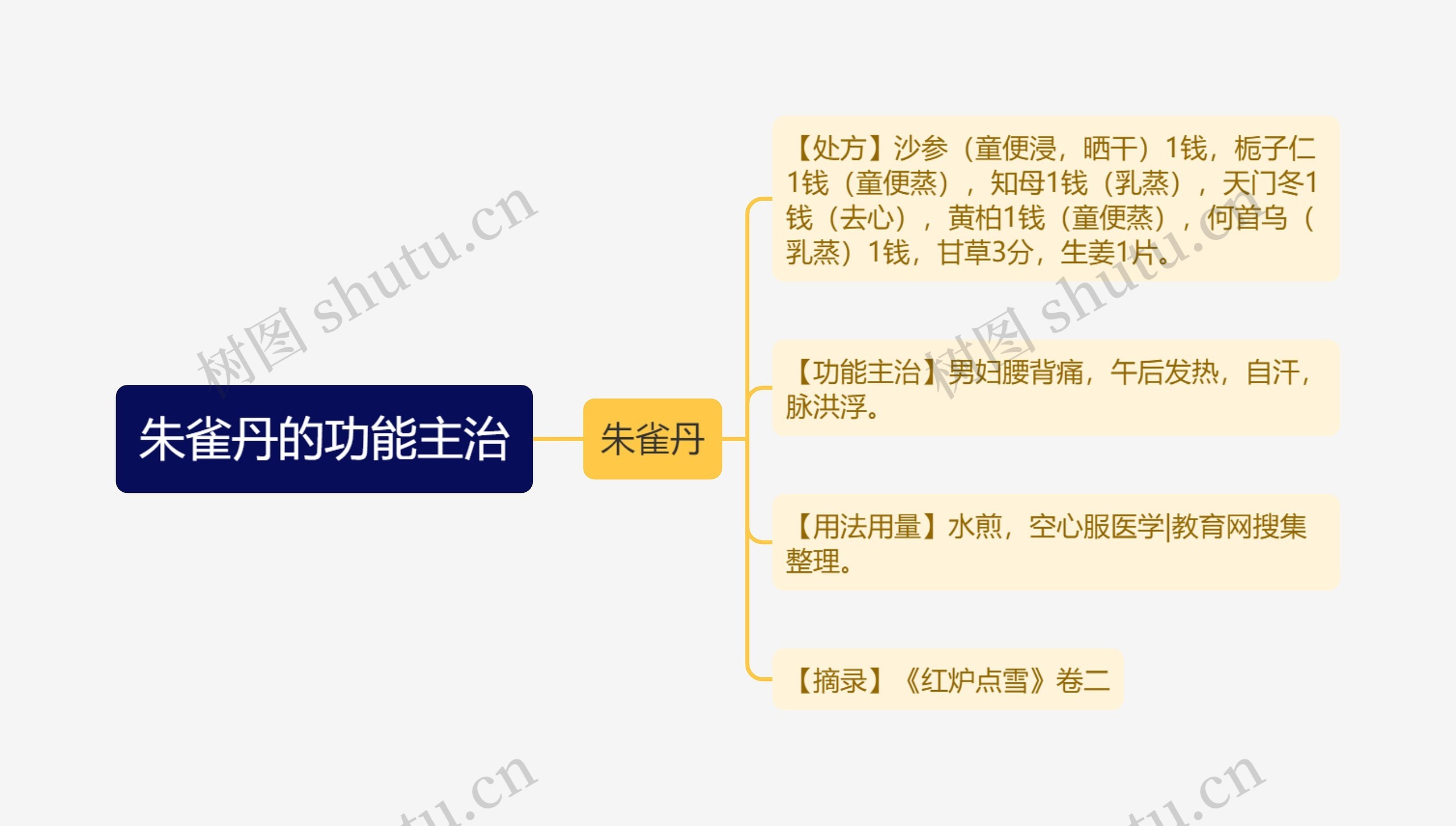 朱雀丹的功能主治思维导图