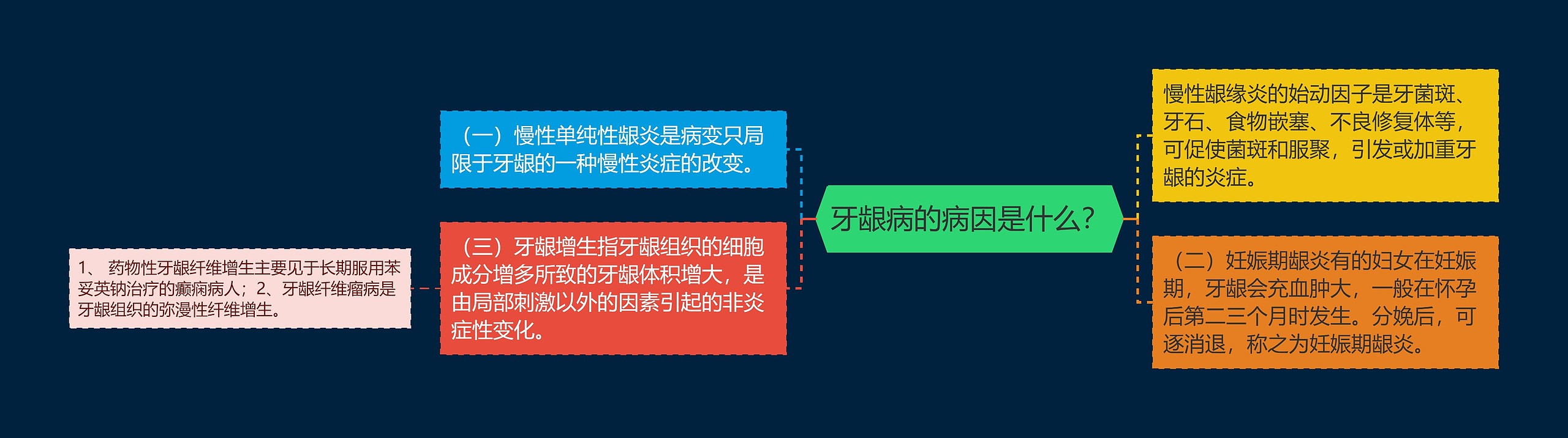 牙龈病的病因是什么？思维导图