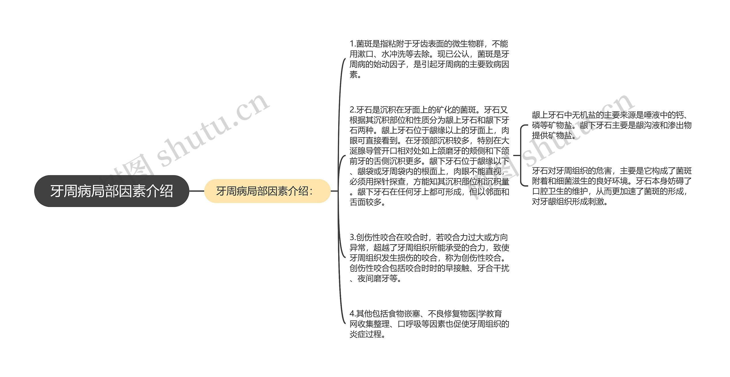 牙周病局部因素介绍思维导图