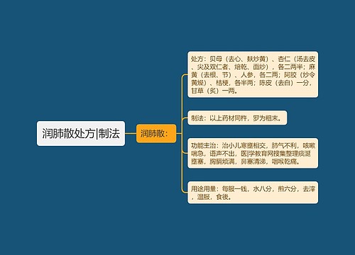 润肺散处方|制法