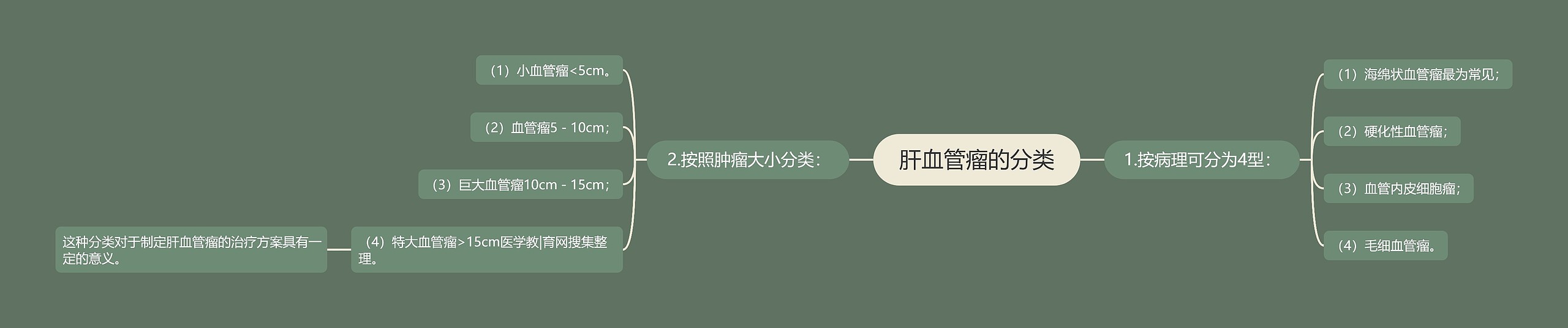 肝血管瘤的分类 肝血管瘤的分类