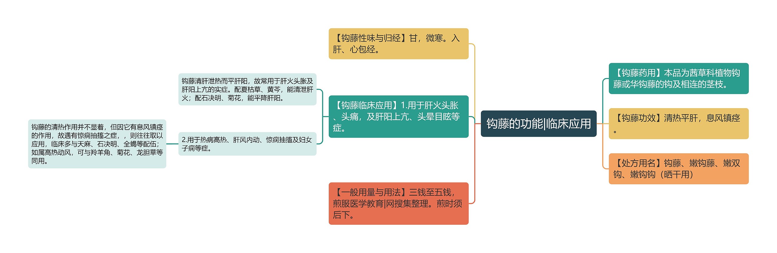 钩藤的功能|临床应用思维导图