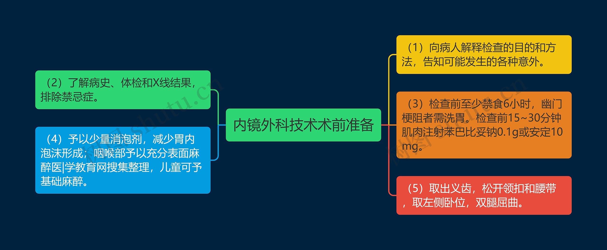 内镜外科技术术前准备思维导图