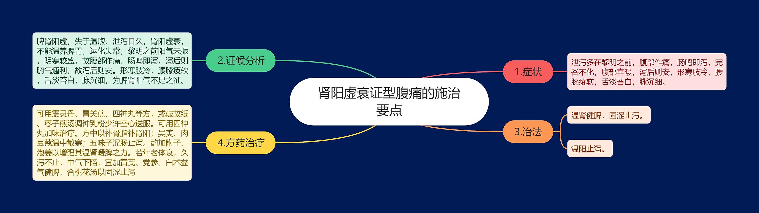 肾阳虚衰证型腹痛的施治要点 肾阳虚衰证型腹痛的施治要点