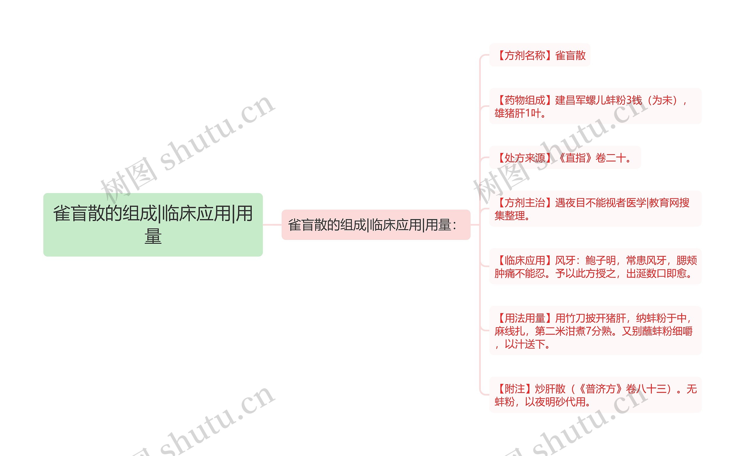 雀盲散的组成|临床应用|用量思维导图