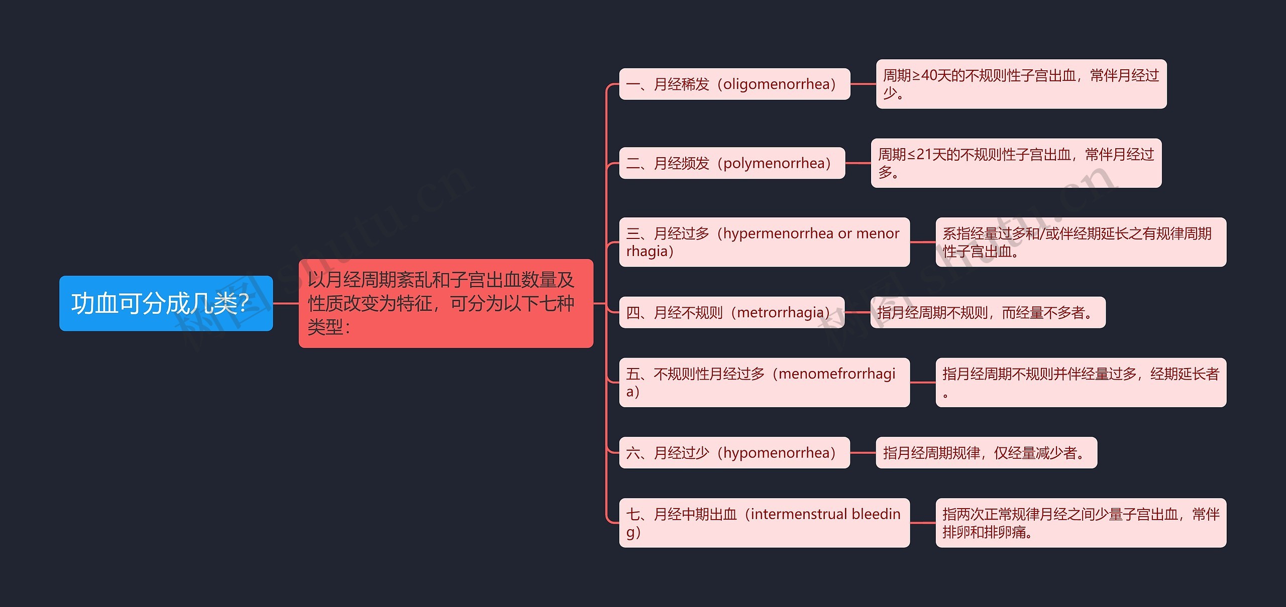 功血可分成几类？