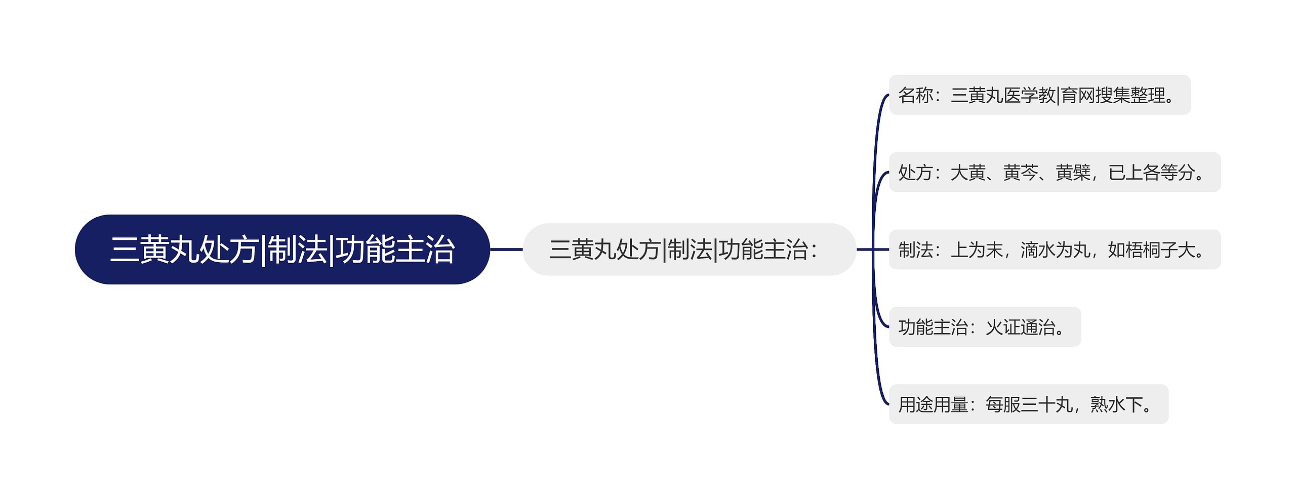 三黄丸处方|制法|功能主治