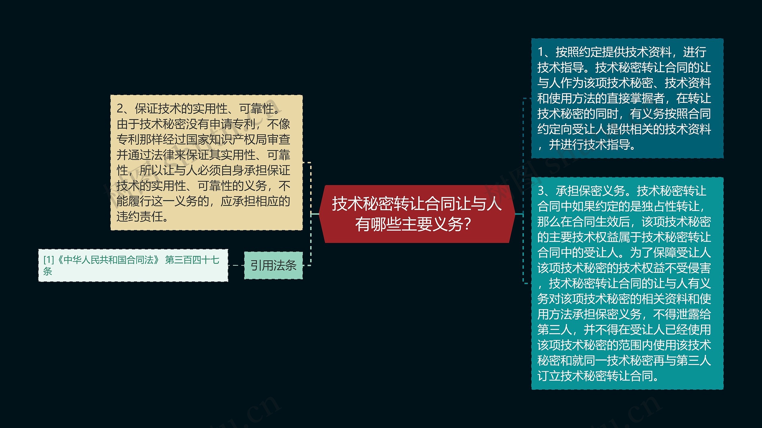 技术秘密转让合同让与人有哪些主要义务？思维导图