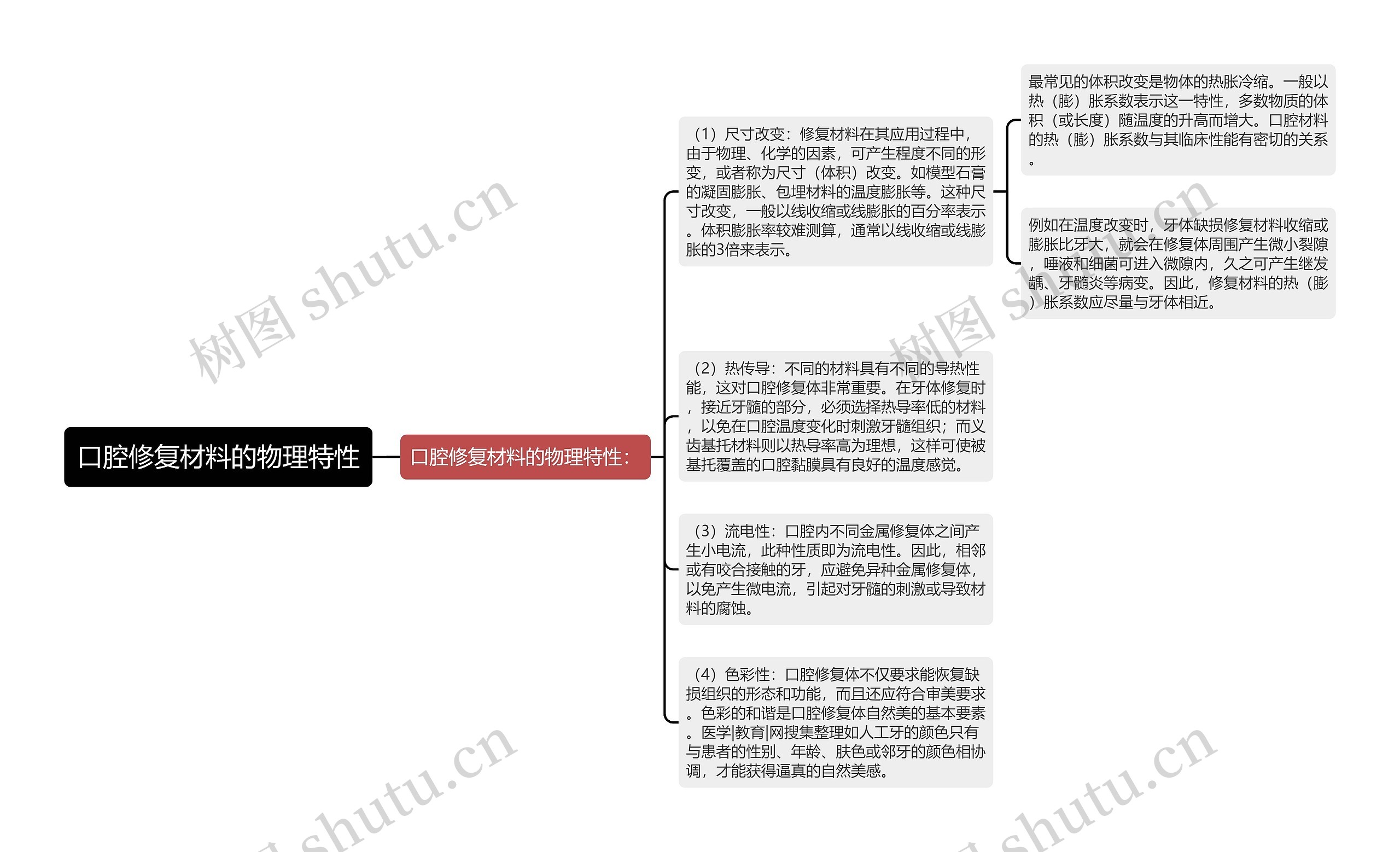 口腔修复材料的物理特性思维导图