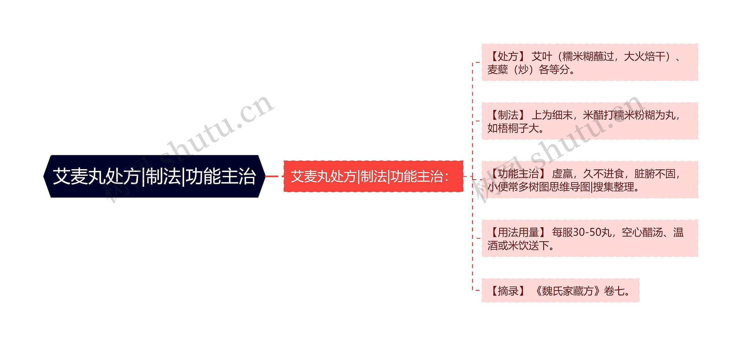 艾麦丸处方|制法|功能主治