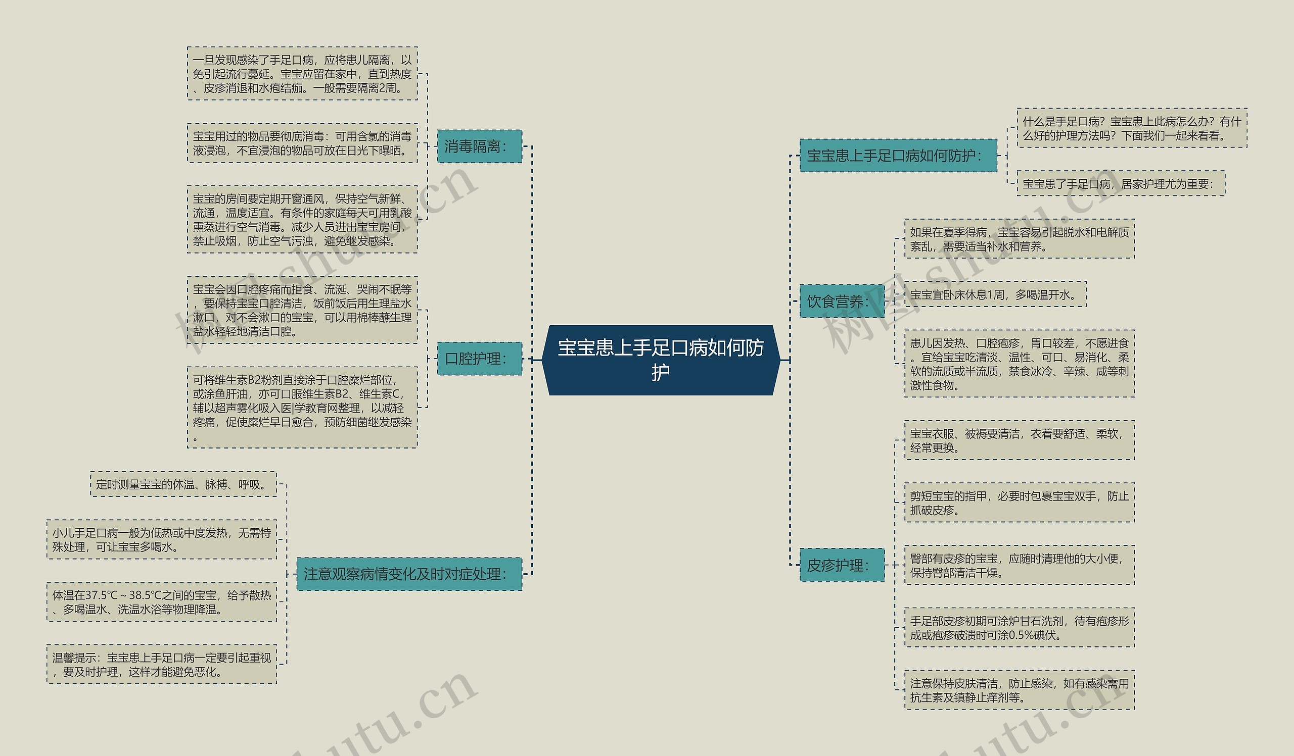 宝宝患上手足口病如何防护思维导图