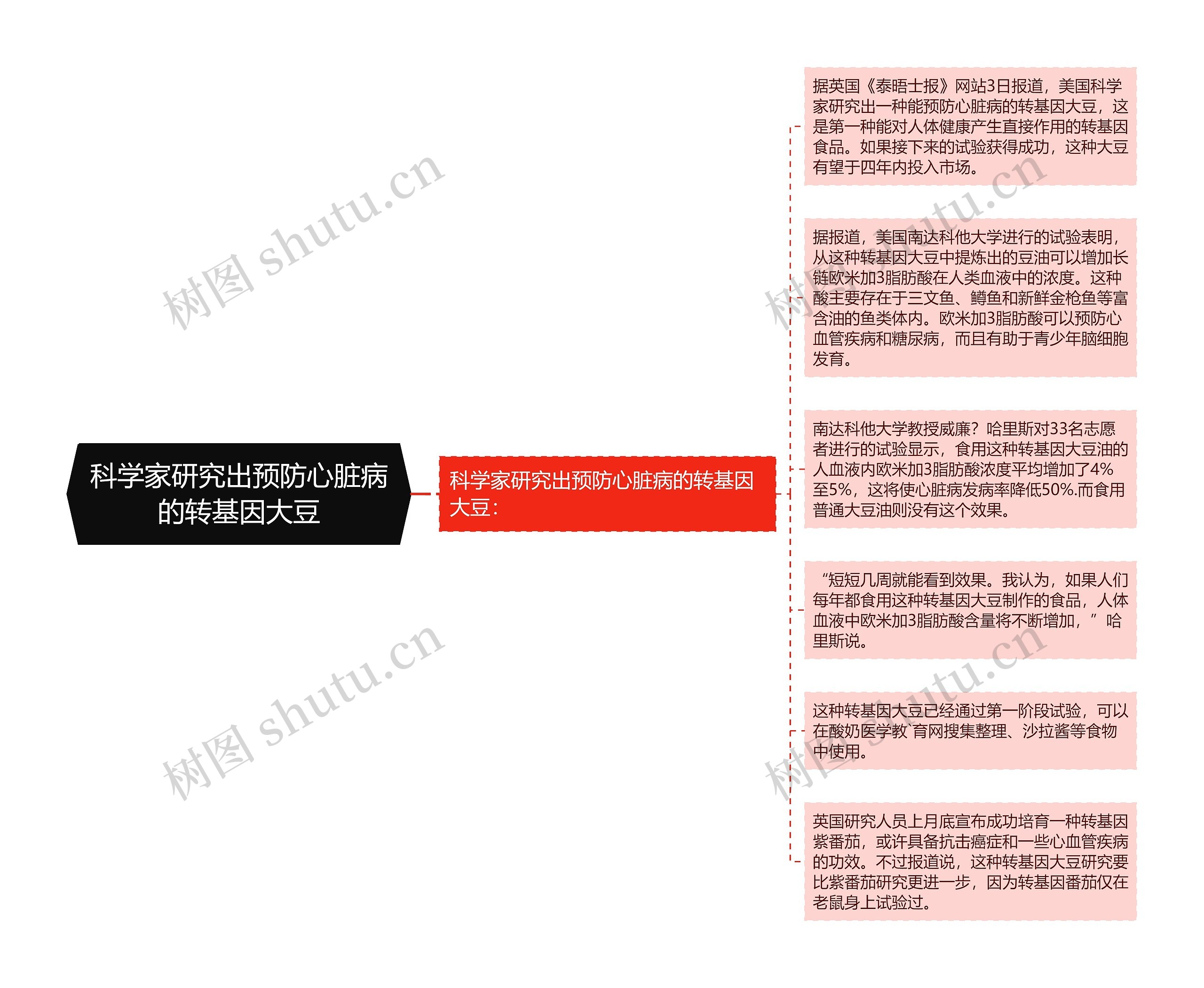 科学家研究出预防心脏病的转基因大豆思维导图