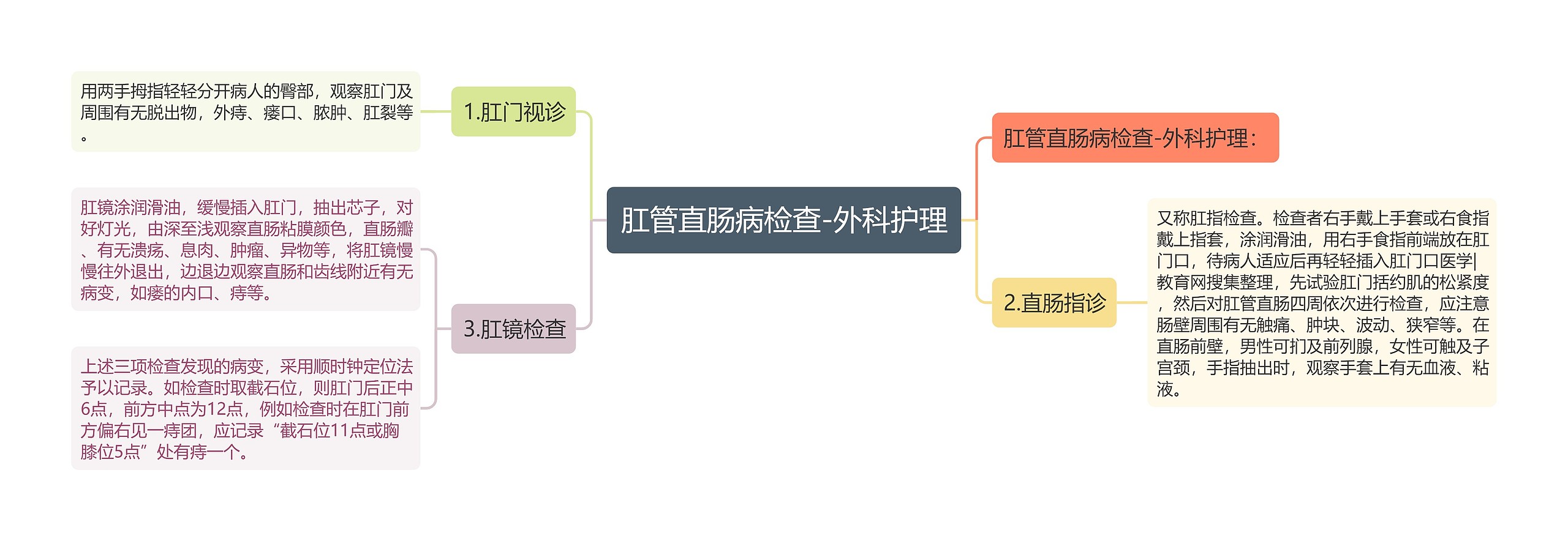 肛管直肠病检查-外科护理思维导图