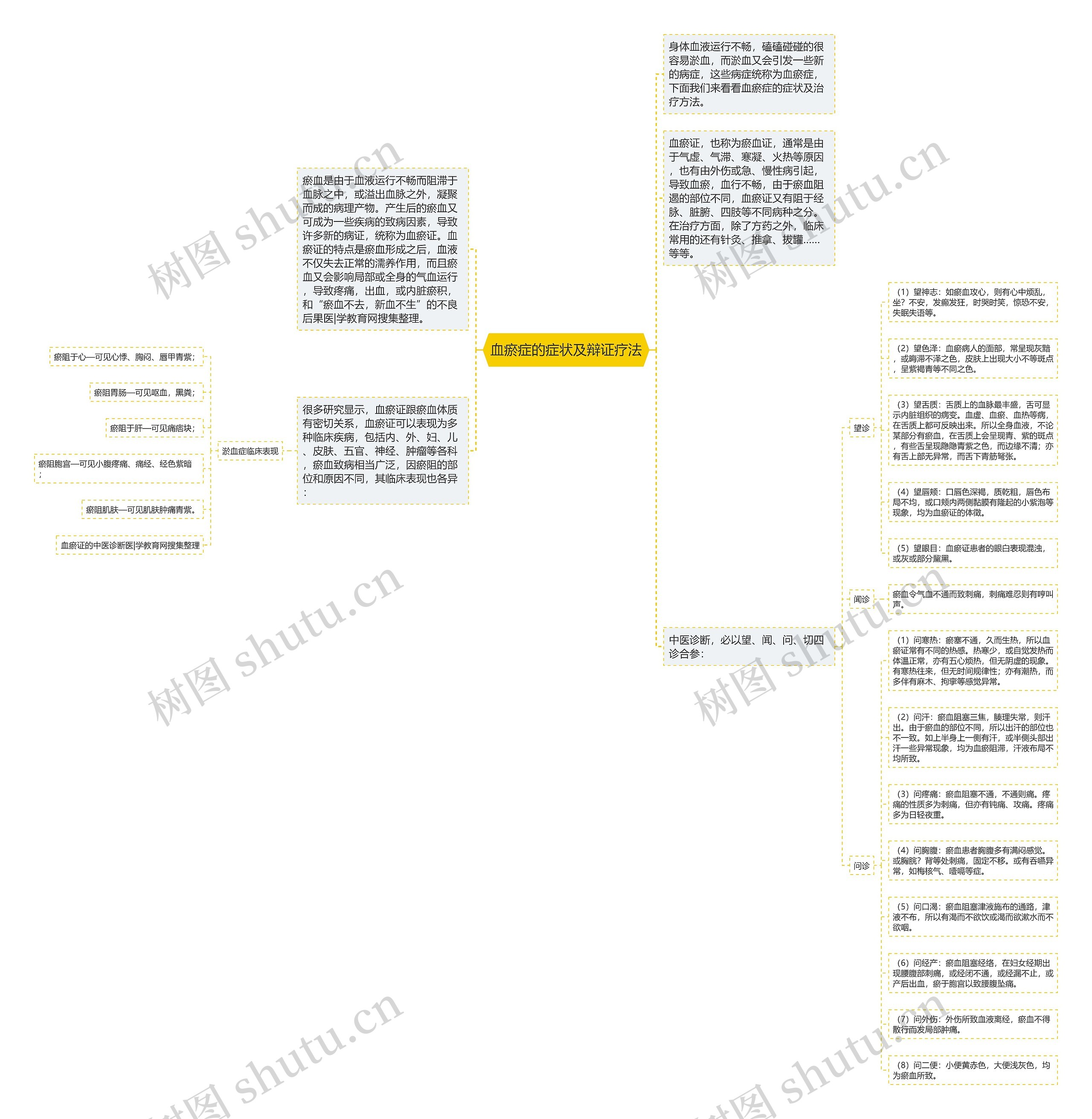 血瘀症的症状及辩证疗法思维导图